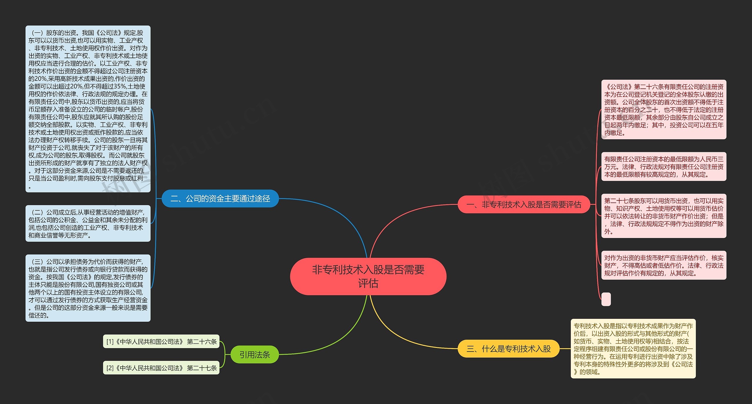非专利技术入股是否需要评估思维导图