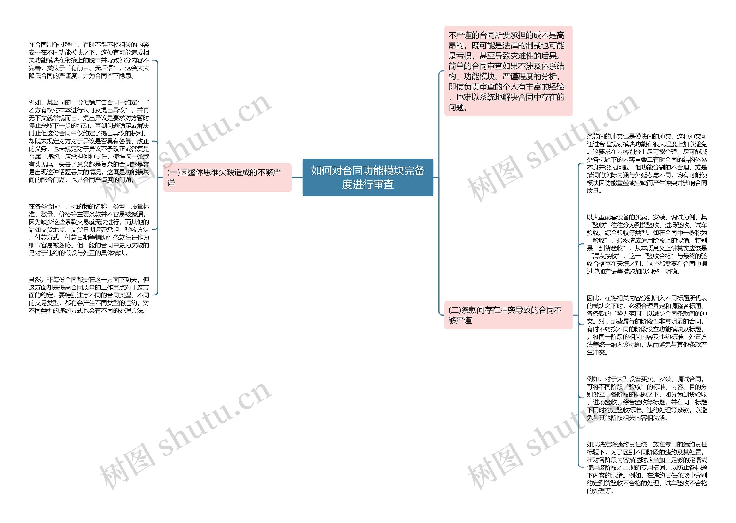 如何对合同功能模块完备度进行审查思维导图