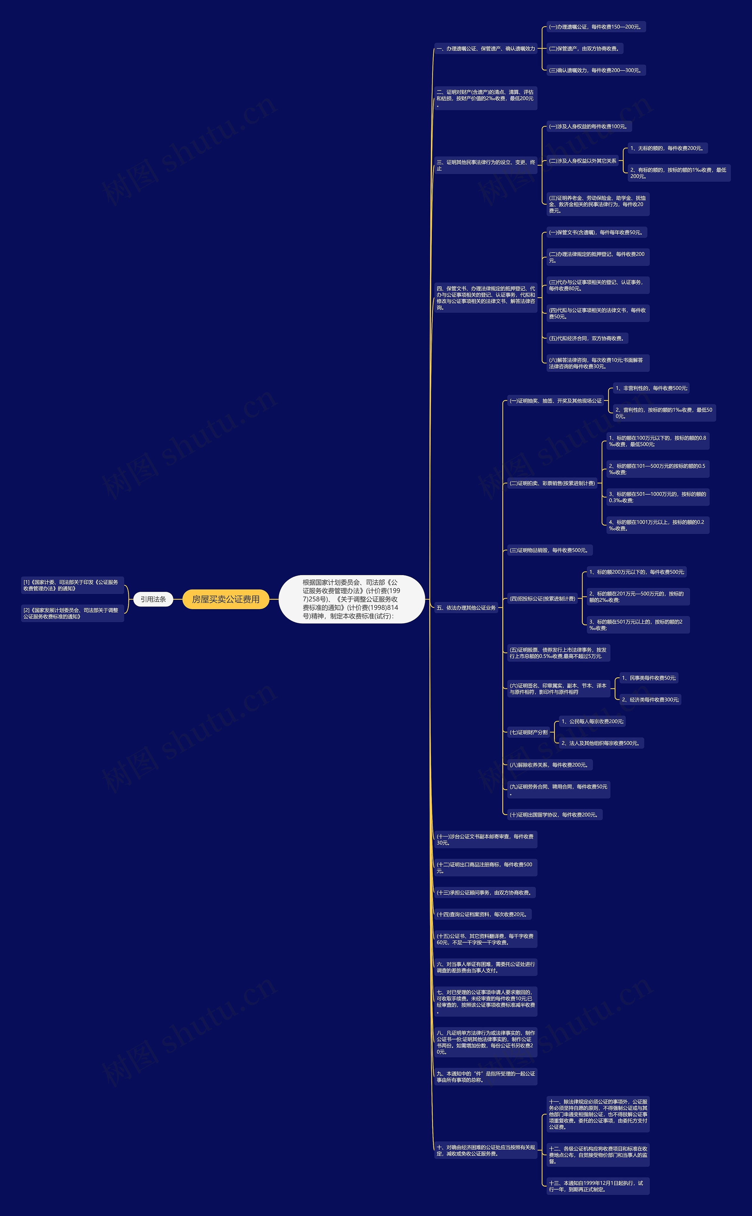 房屋买卖公证费用思维导图