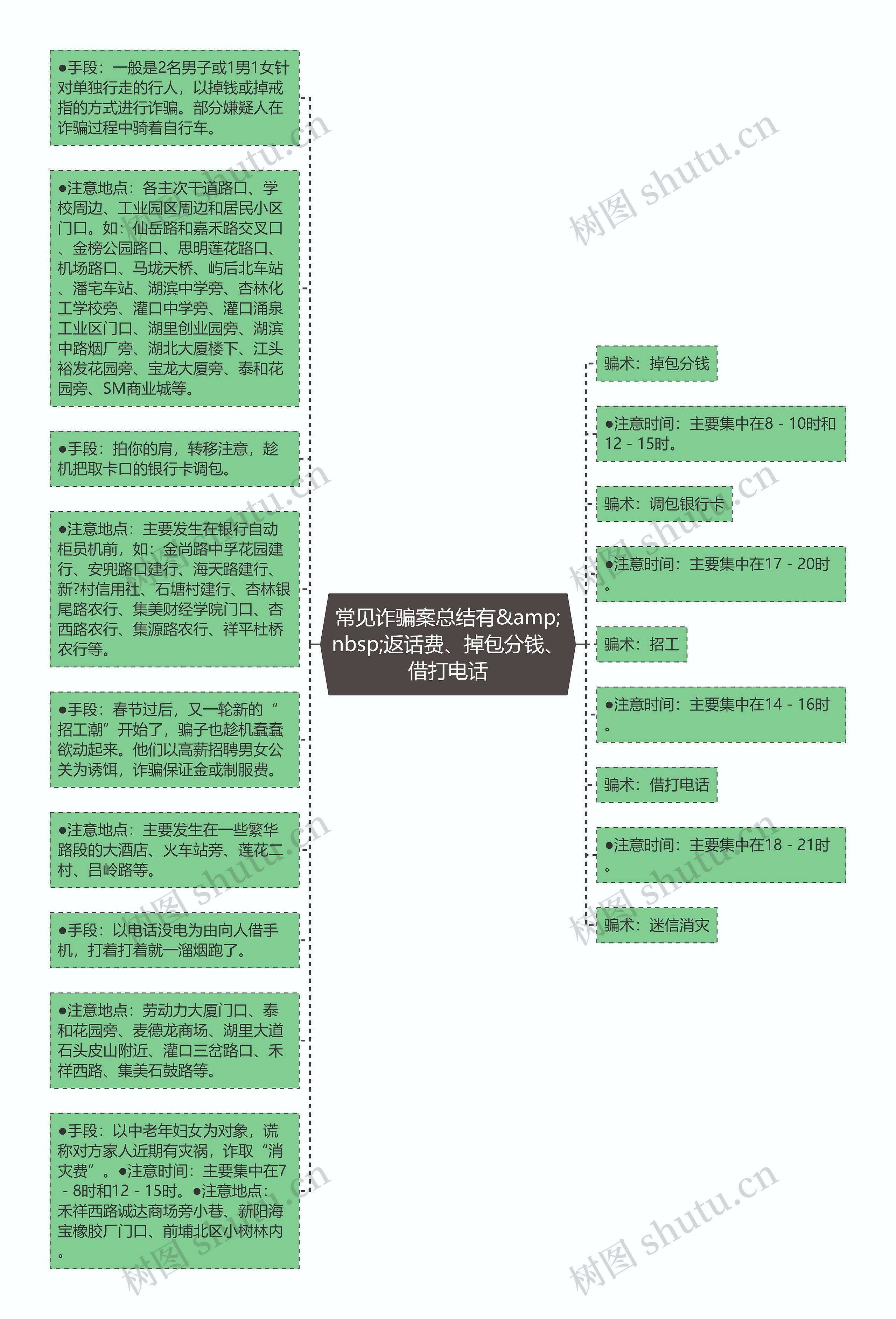 常见诈骗案总结有&amp;nbsp;返话费、掉包分钱、借打电话思维导图