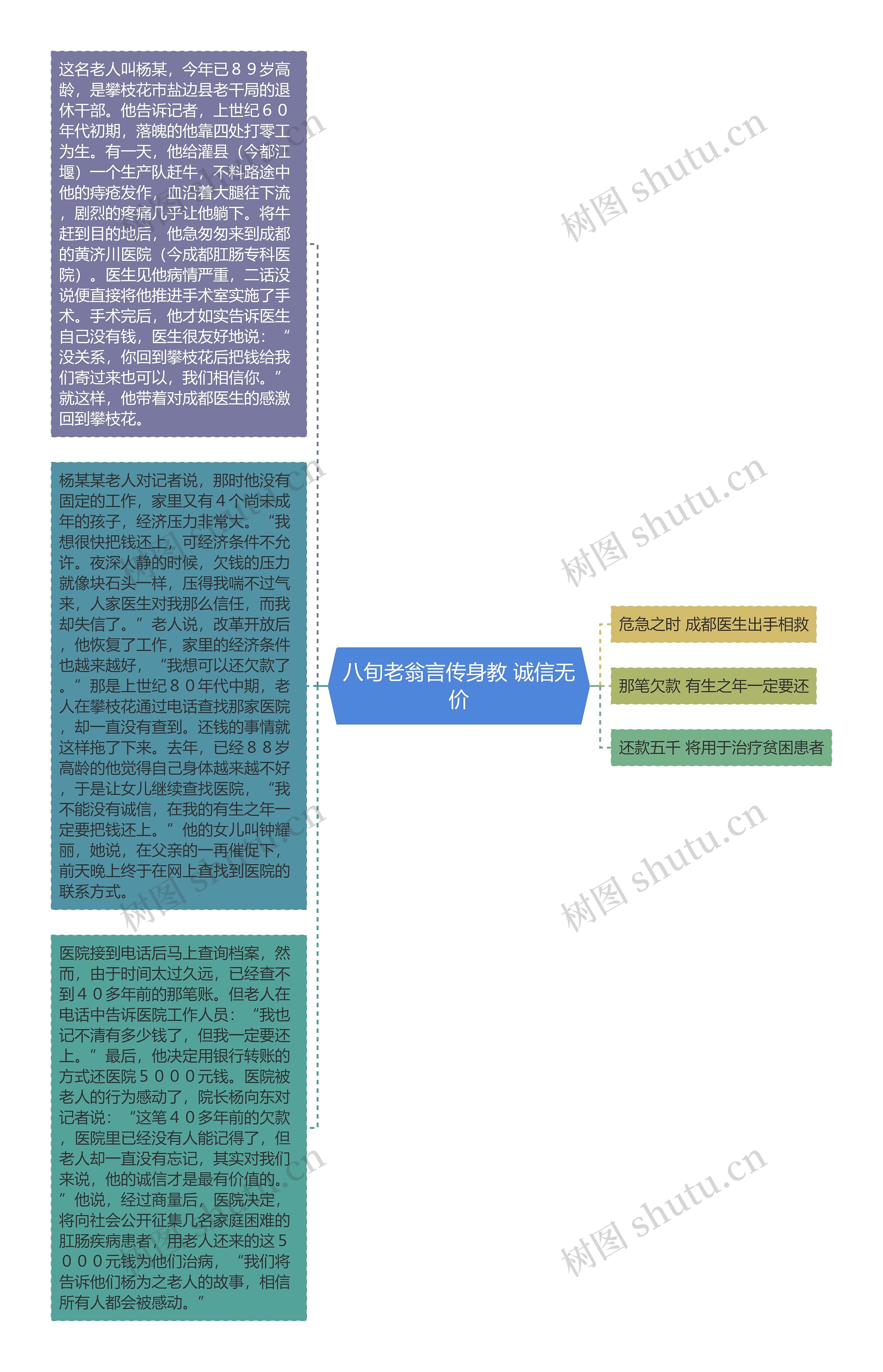 八旬老翁言传身教 诚信无价思维导图