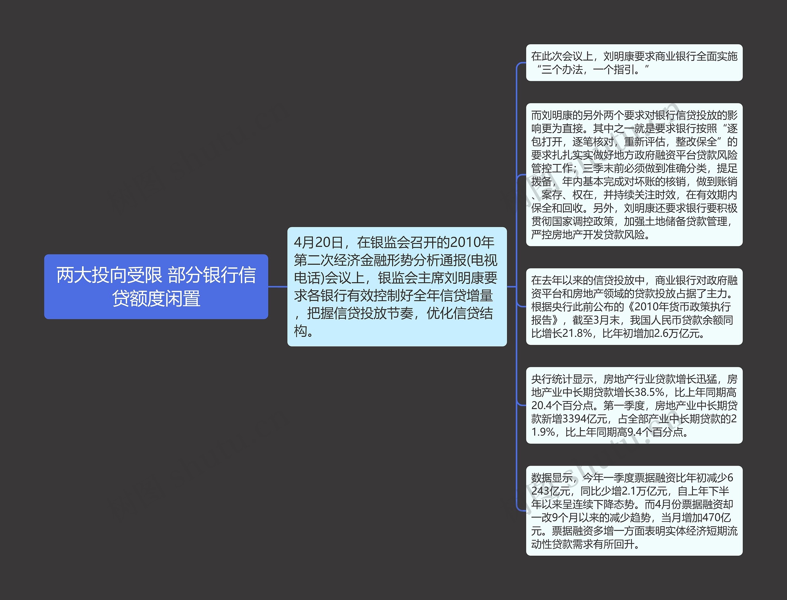 两大投向受限 部分银行信贷额度闲置