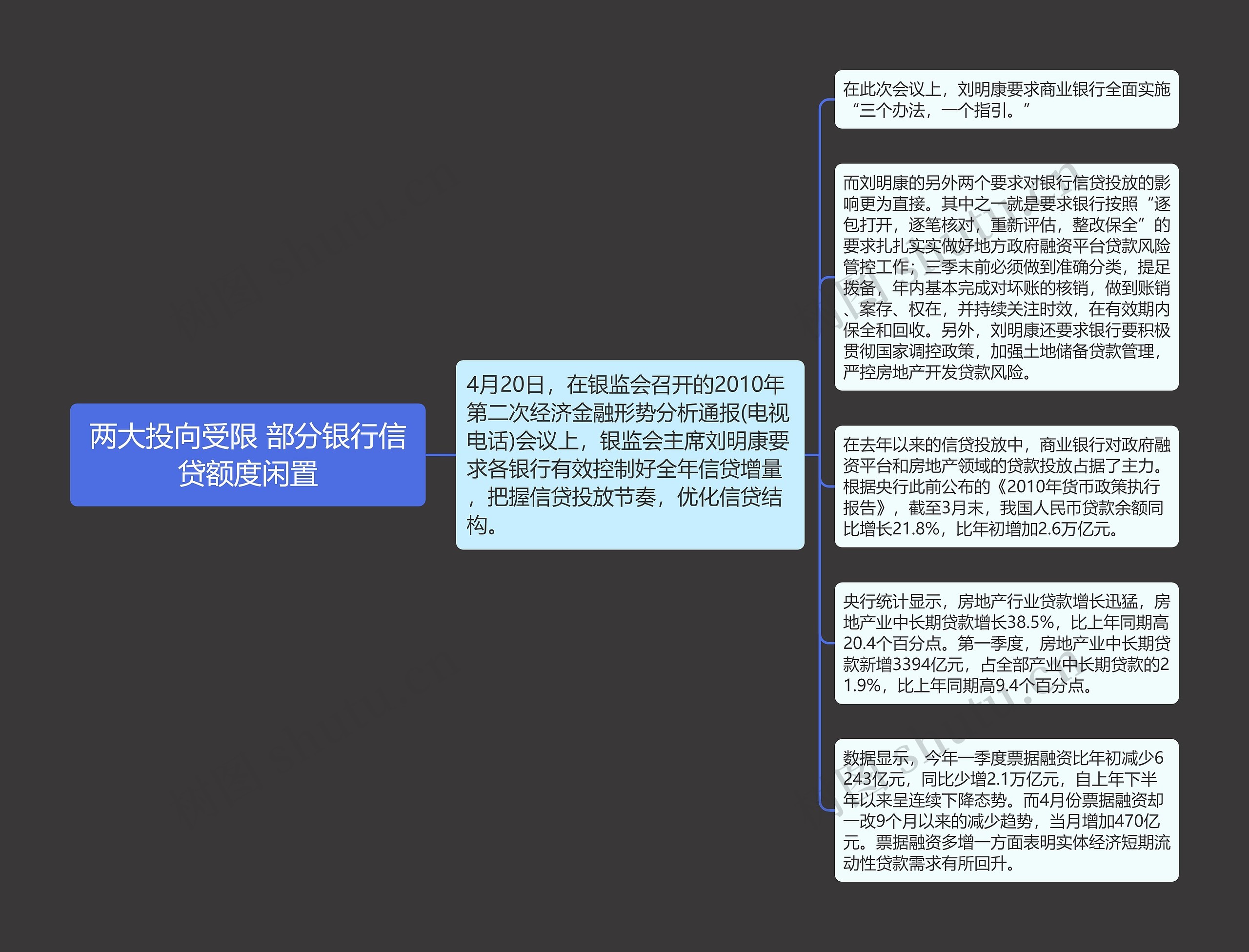 两大投向受限 部分银行信贷额度闲置思维导图