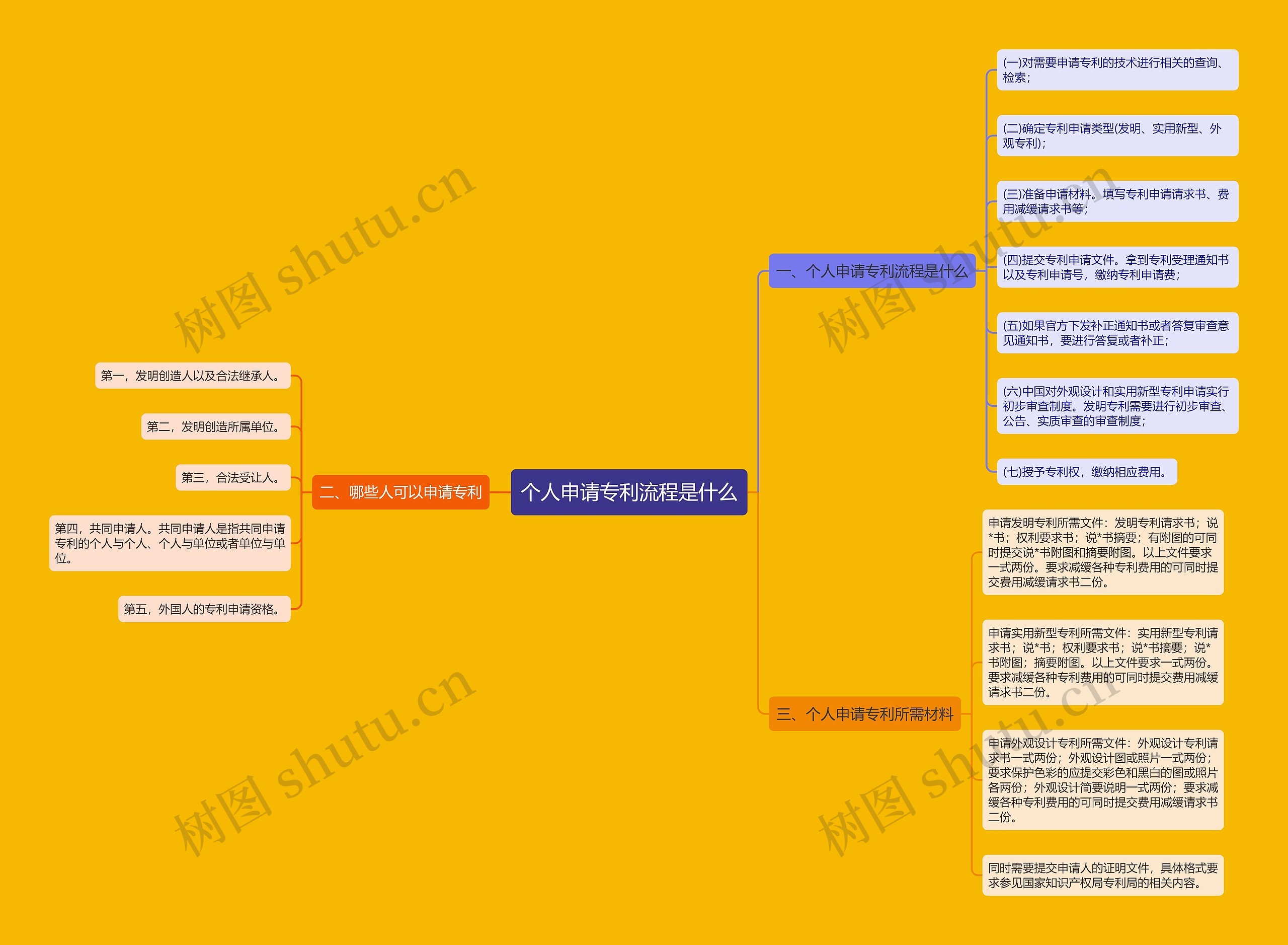 个人申请专利流程是什么思维导图