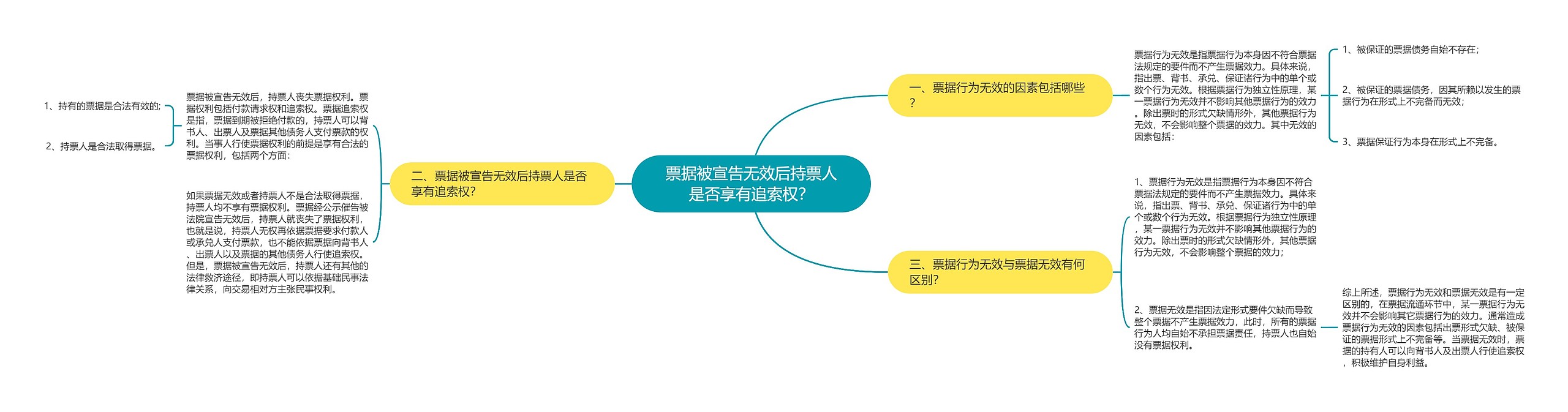 票据被宣告无效后持票人是否享有追索权？思维导图