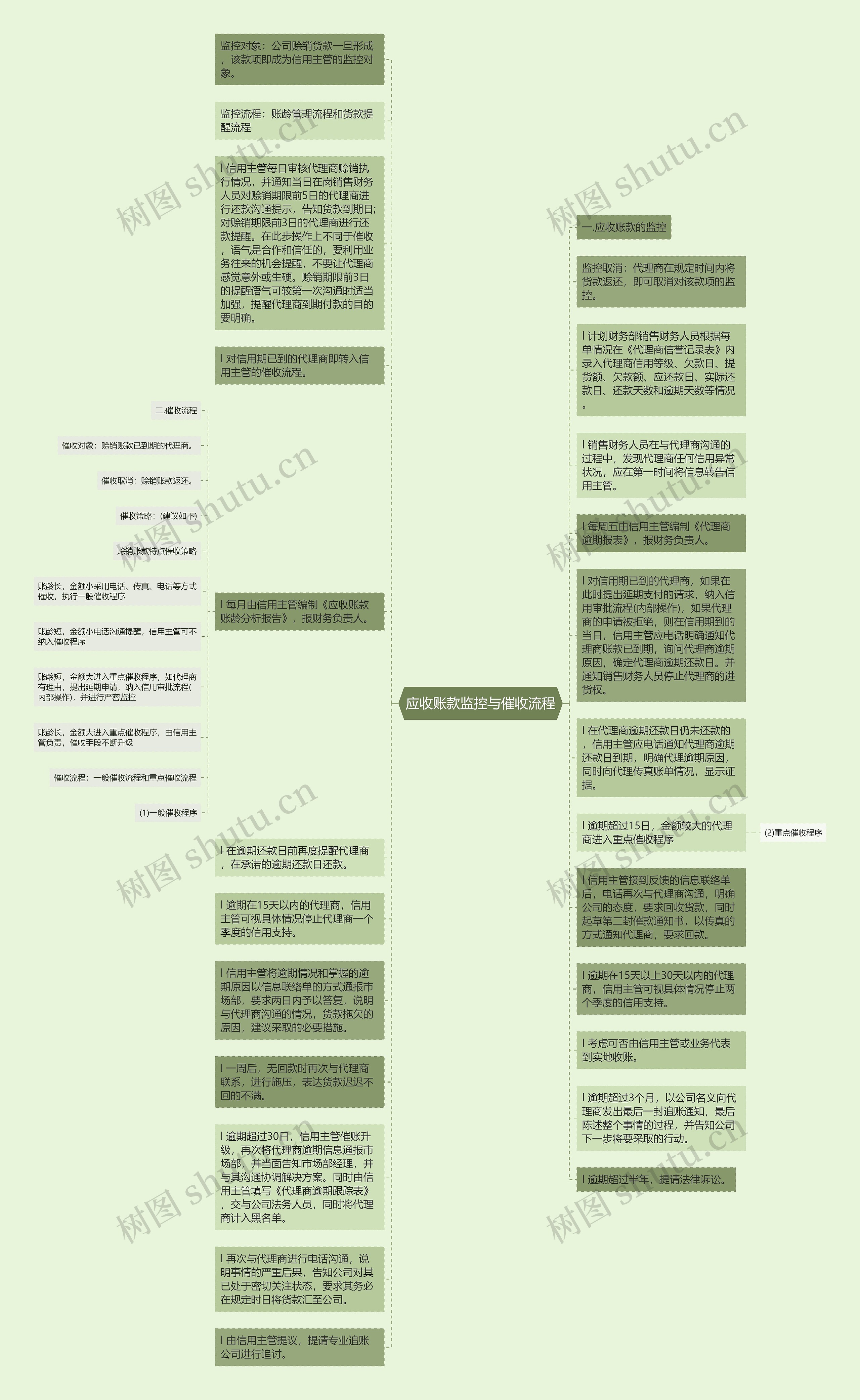 应收账款监控与催收流程思维导图