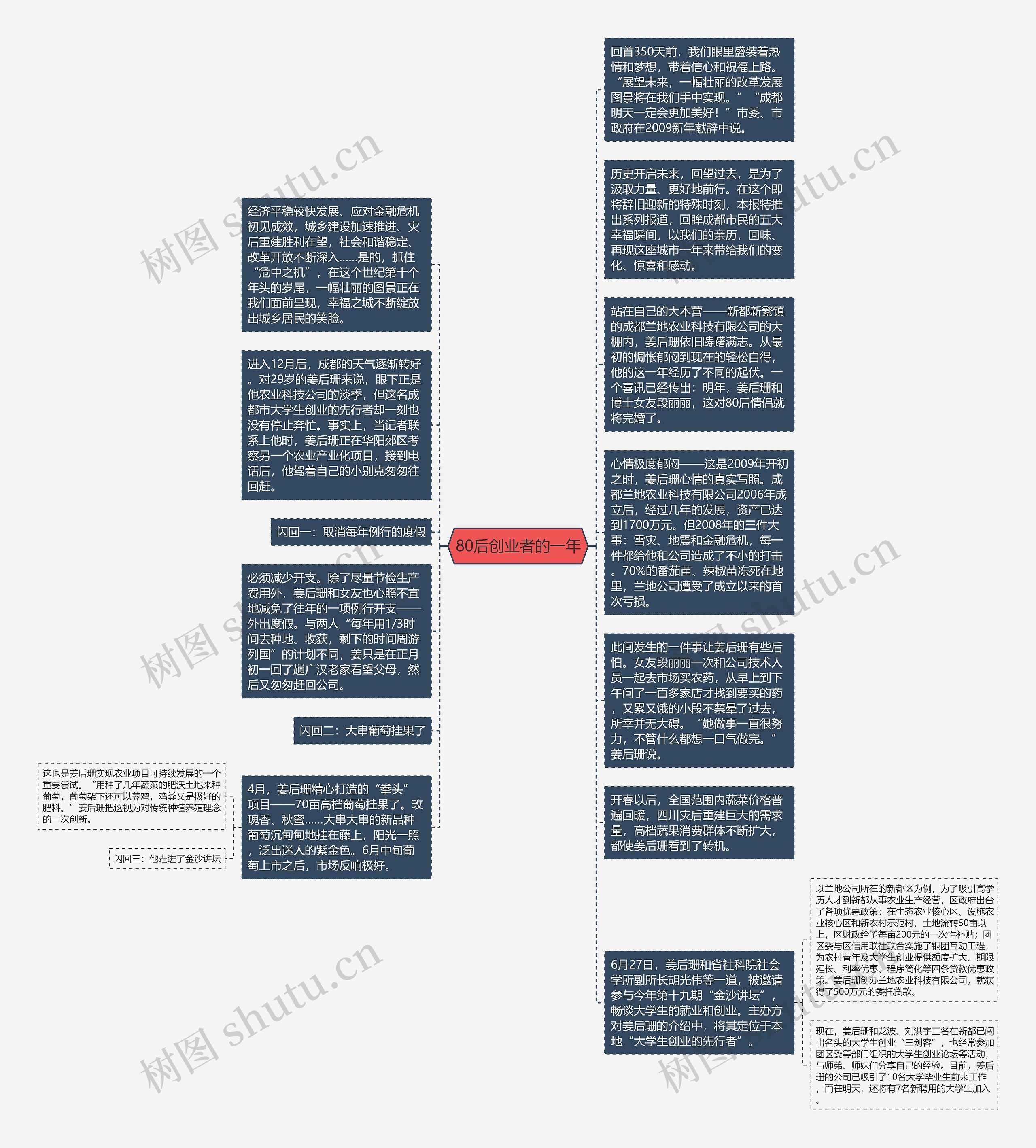 80后创业者的一年思维导图
