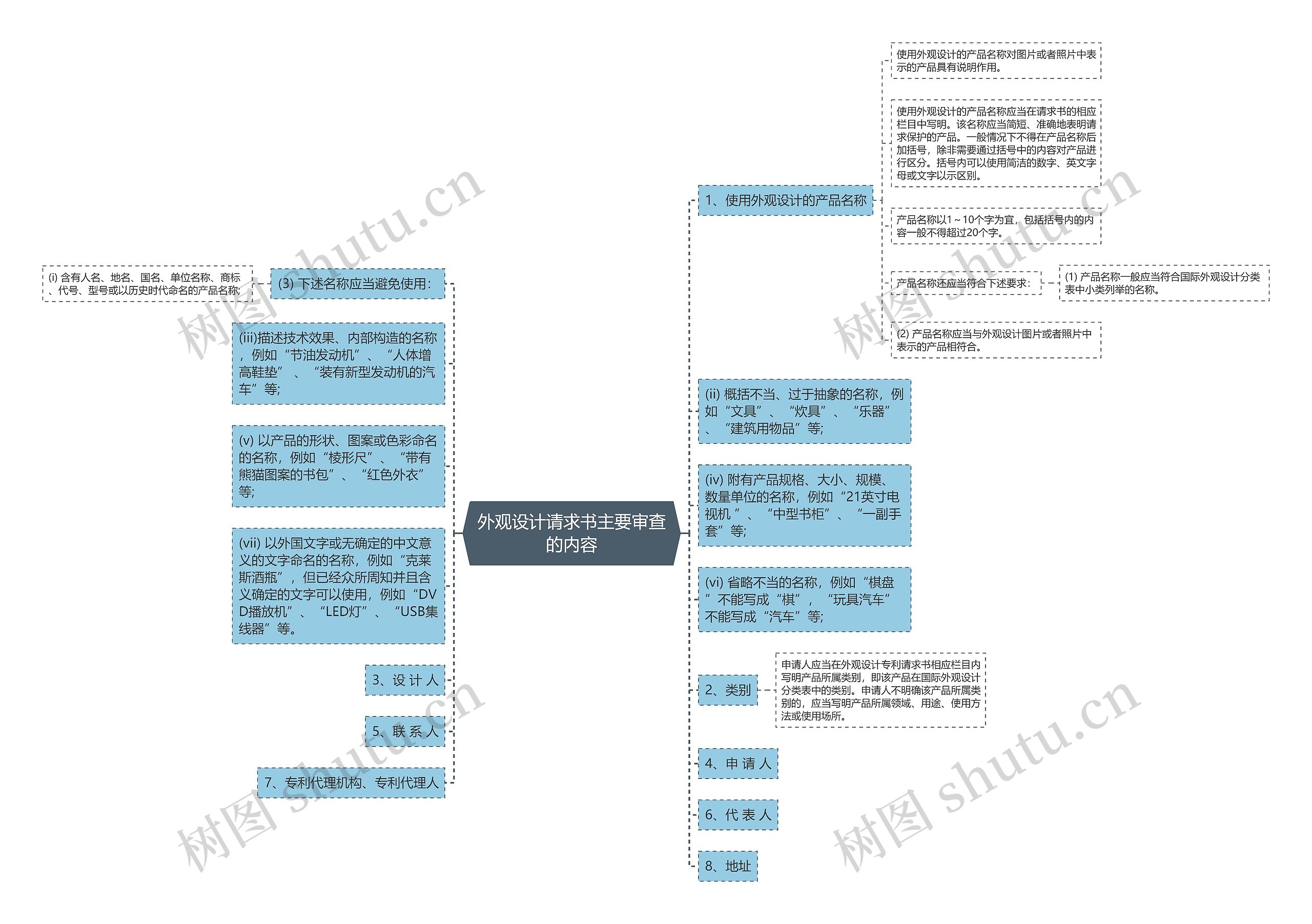 外观设计请求书主要审查的内容思维导图