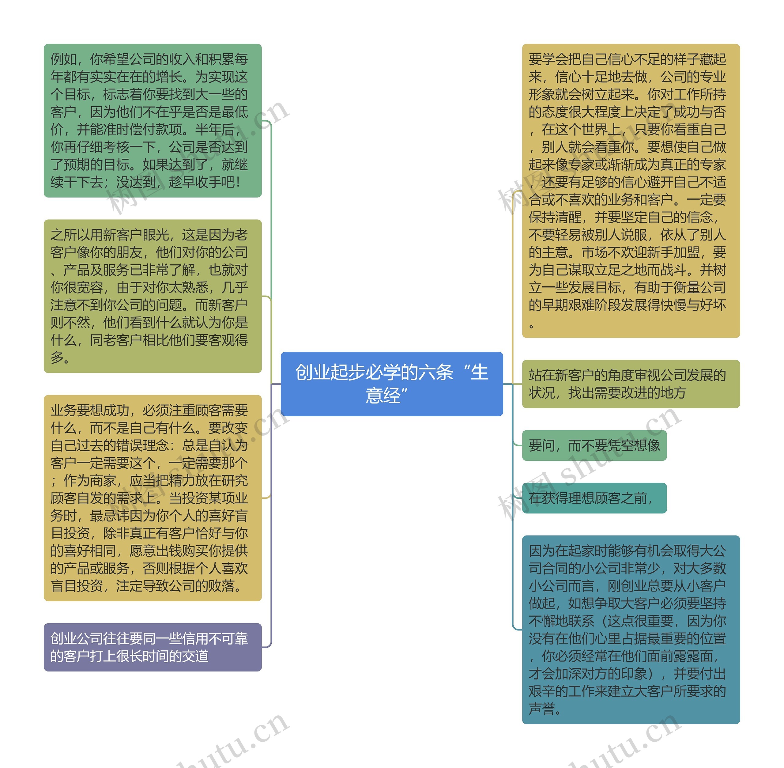 创业起步必学的六条“生意经”思维导图