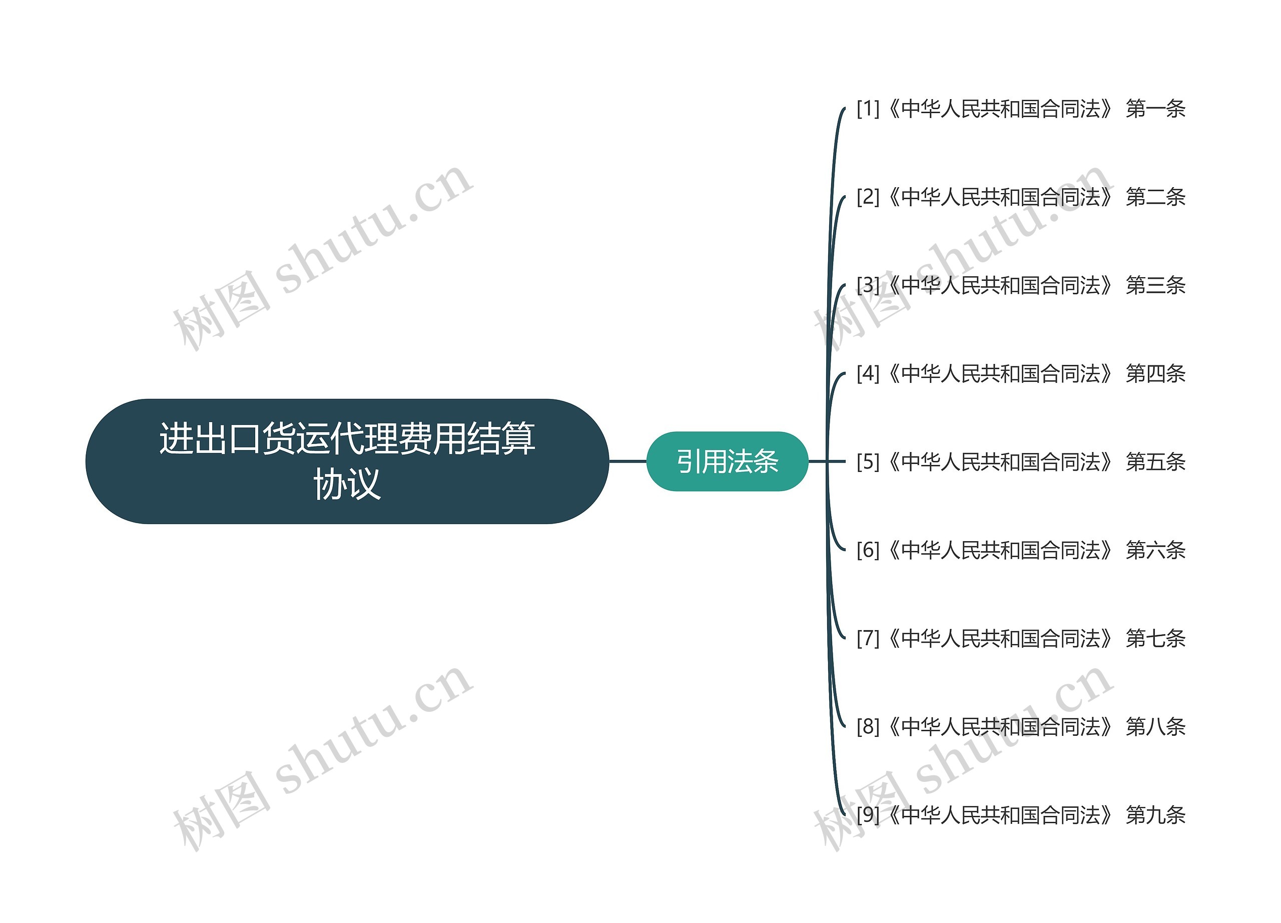 进出口货运代理费用结算协议