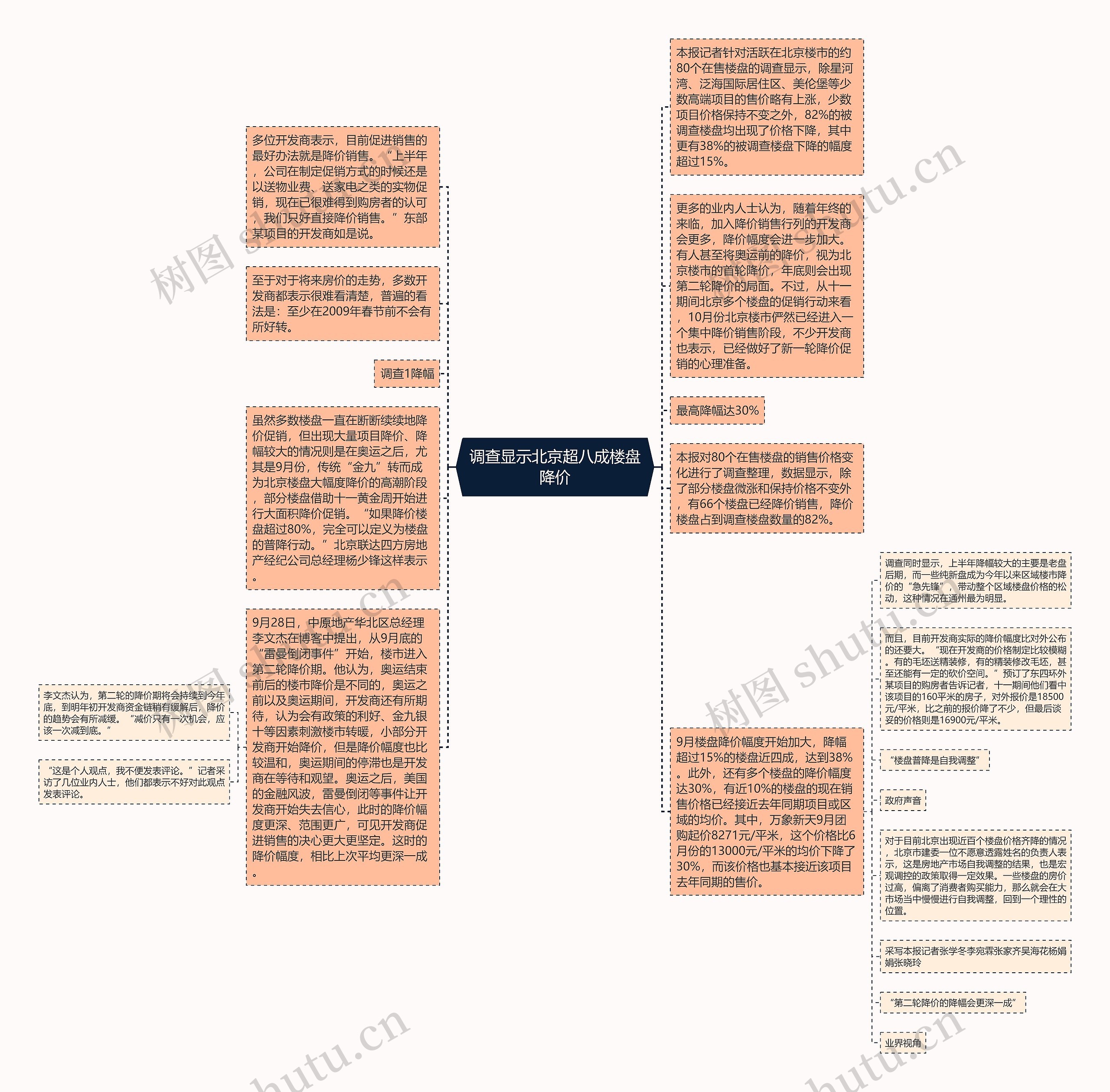 调查显示北京超八成楼盘降价思维导图