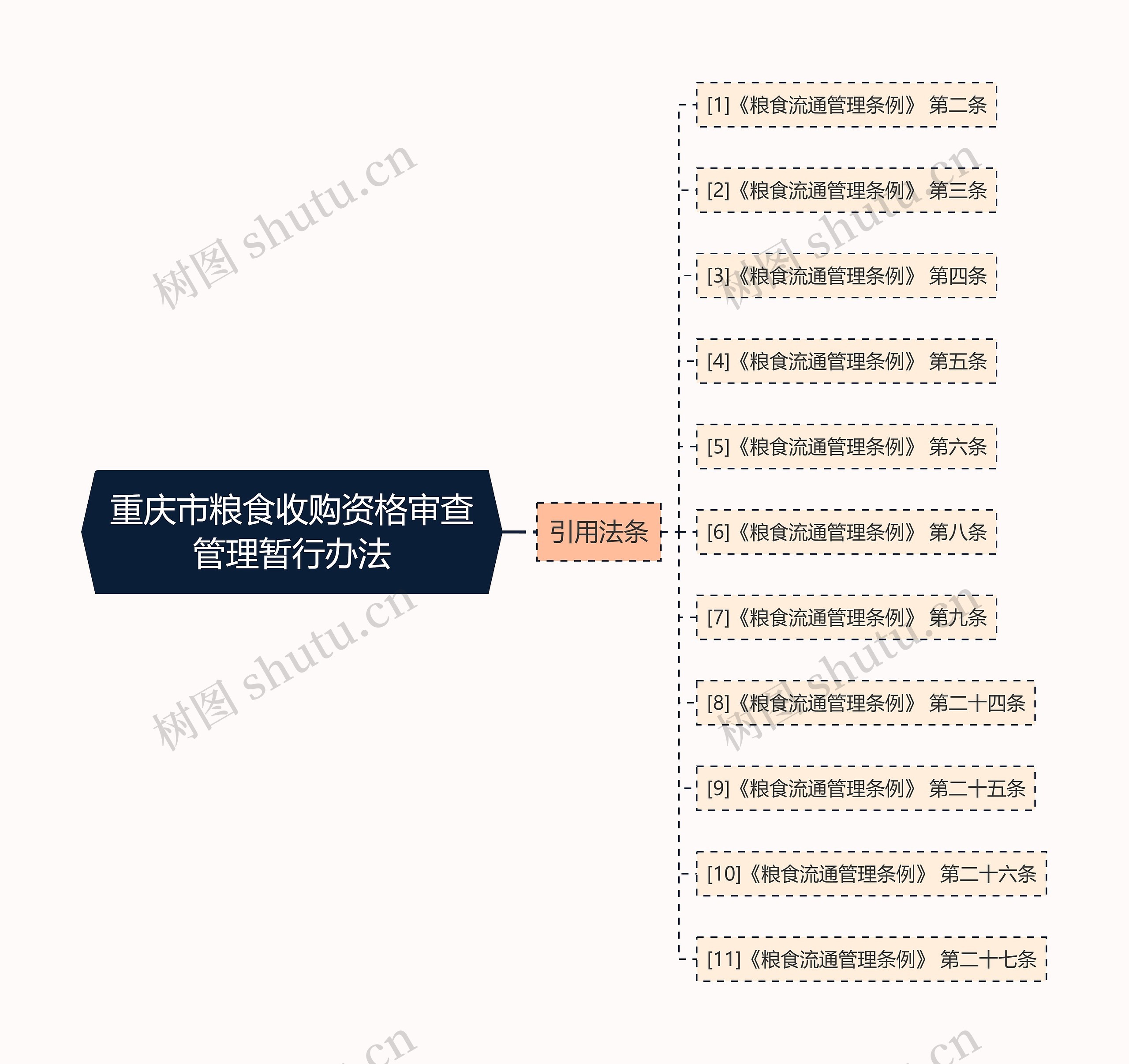 重庆市粮食收购资格审查管理暂行办法思维导图