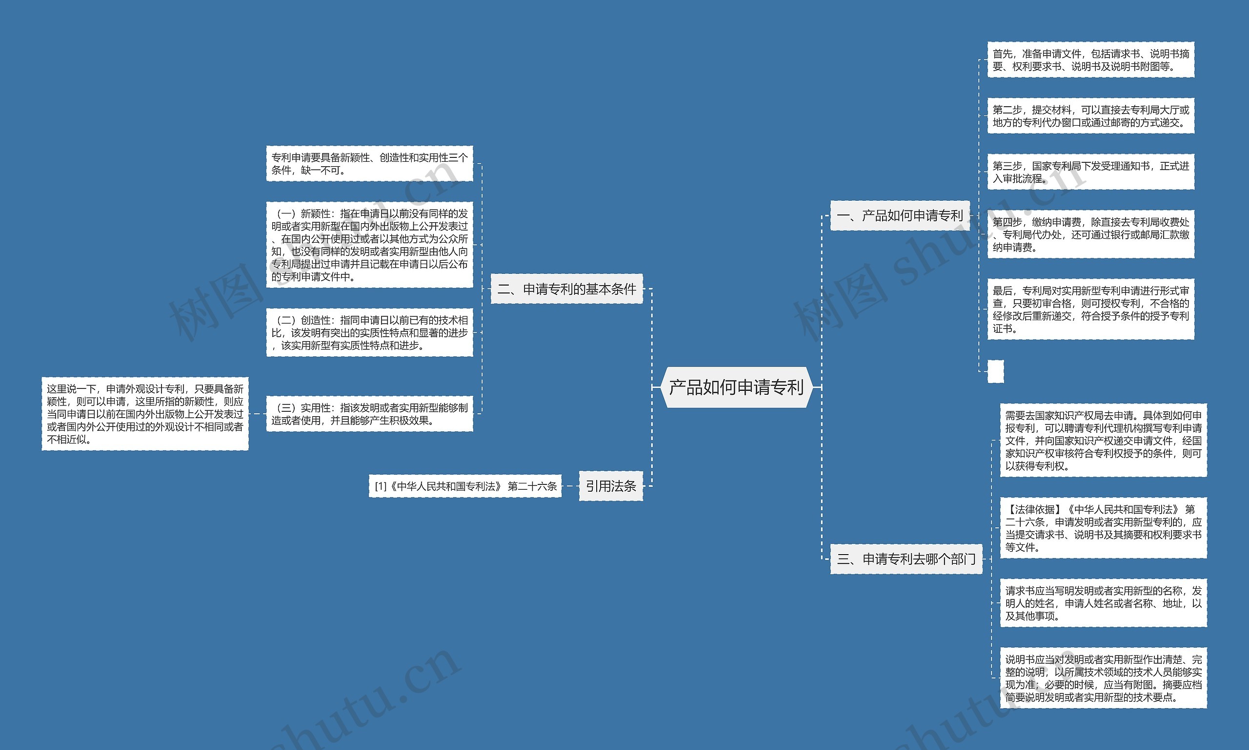 产品如何申请专利思维导图