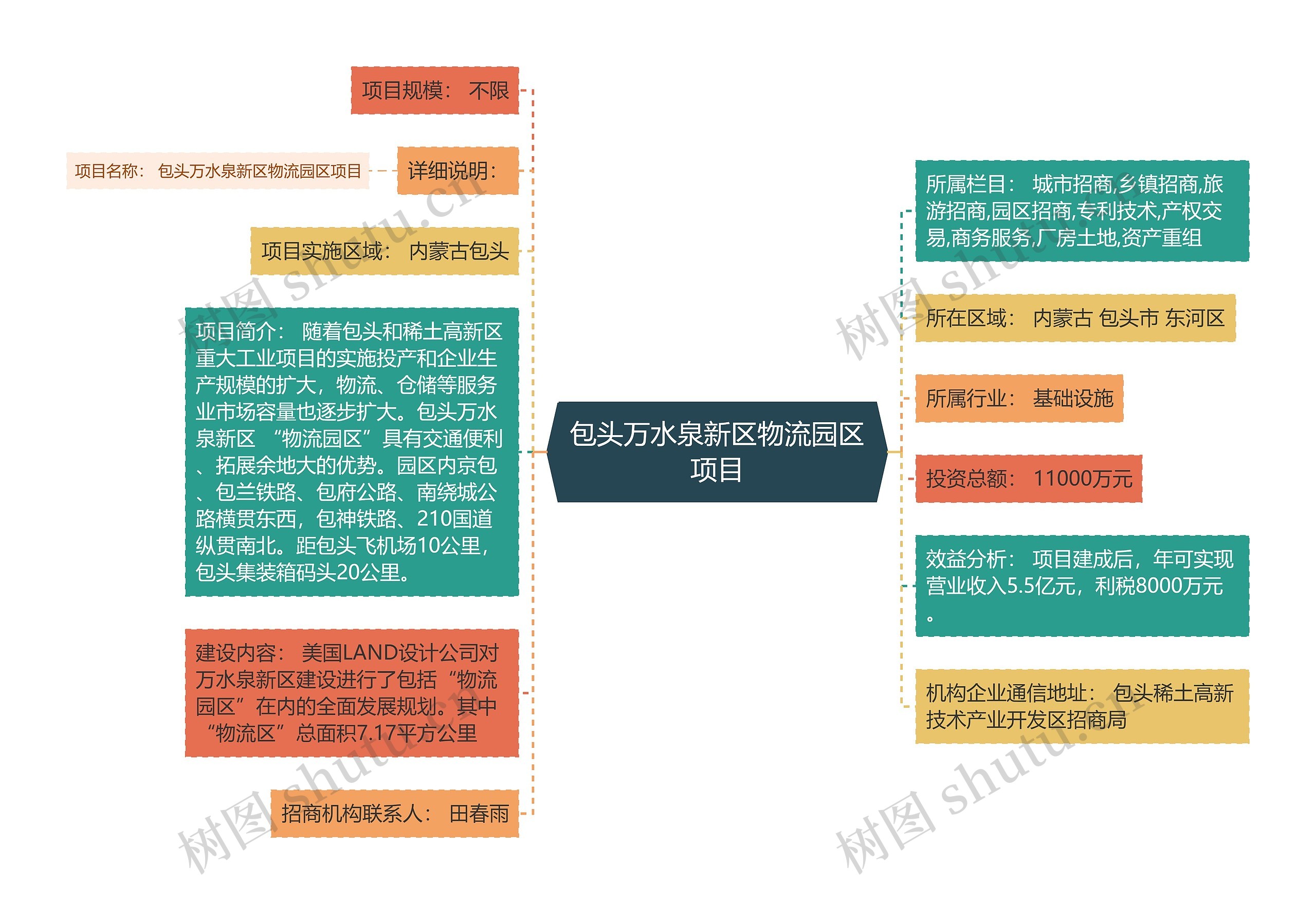 包头万水泉新区物流园区项目思维导图