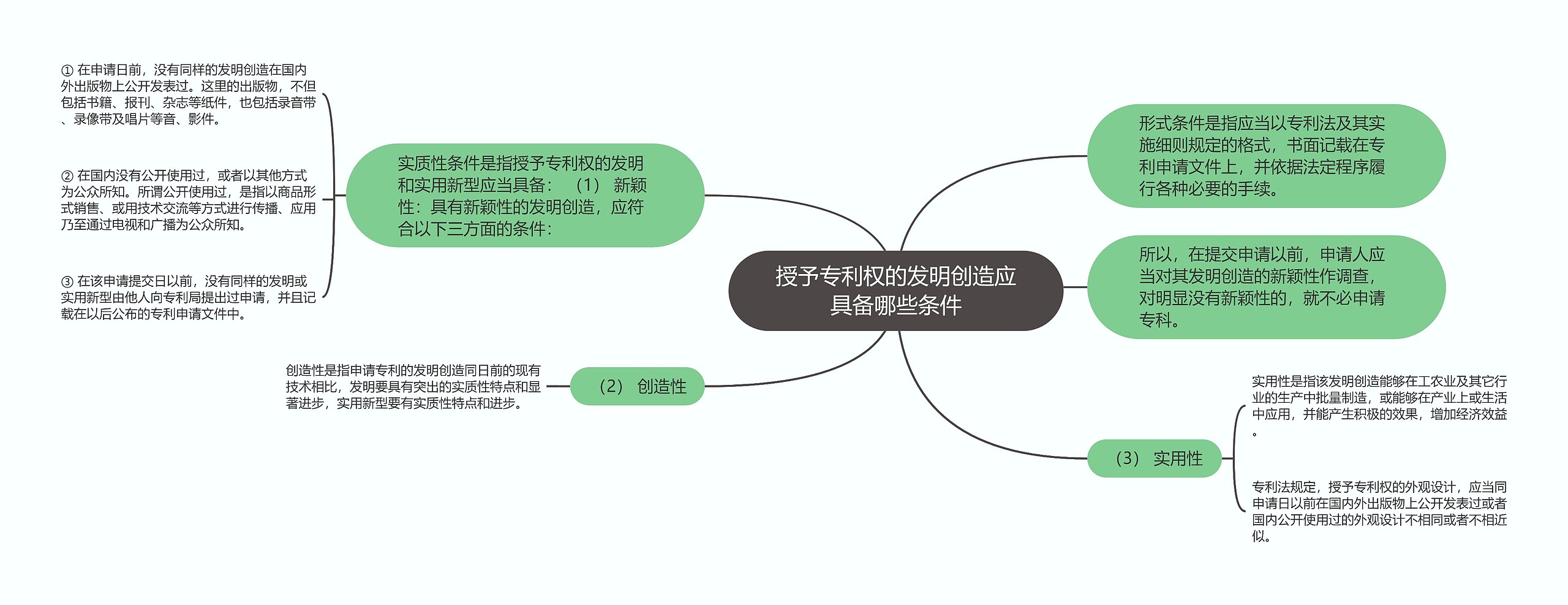 授予专利权的发明创造应具备哪些条件思维导图