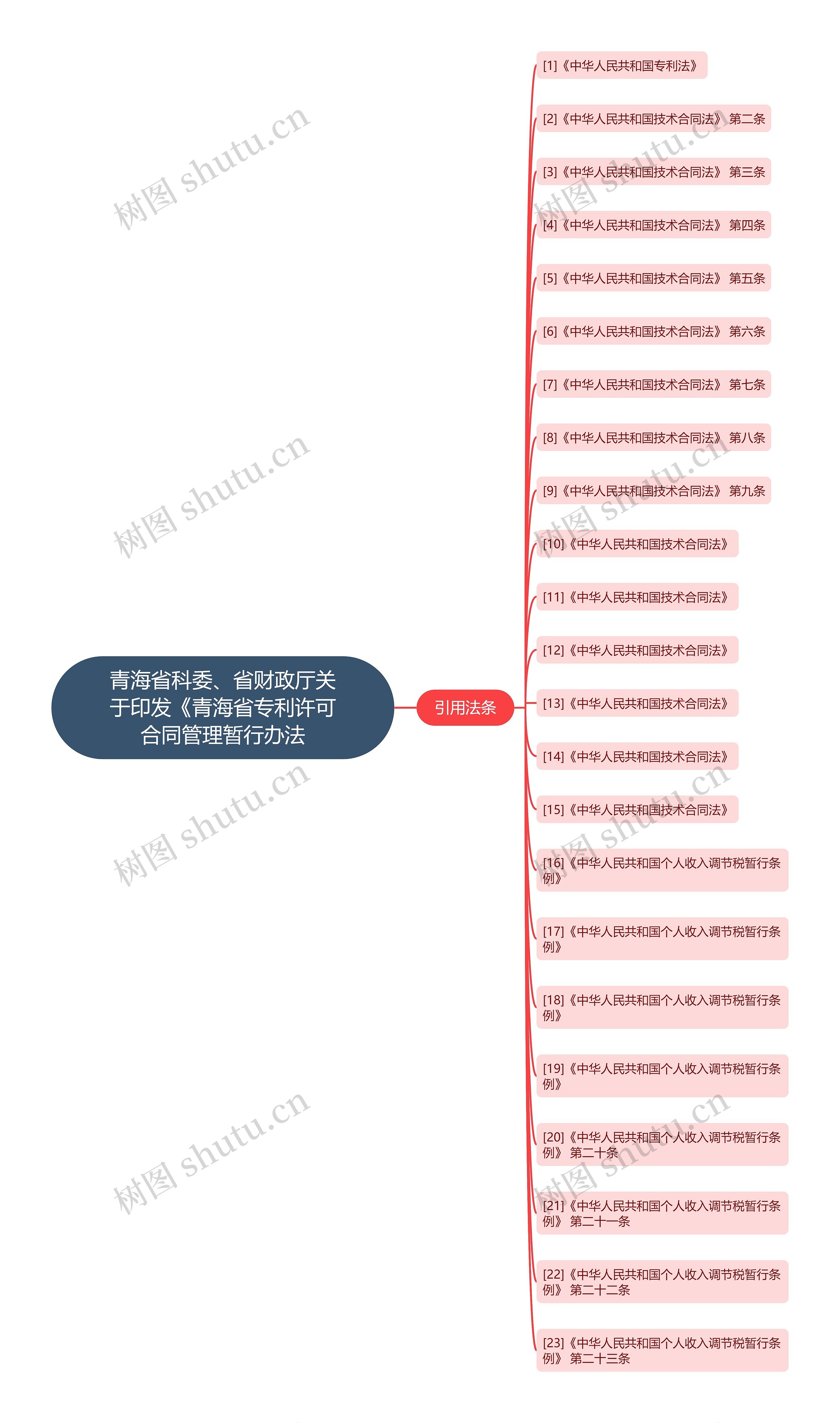 青海省科委、省财政厅关于印发《青海省专利许可合同管理暂行办法思维导图