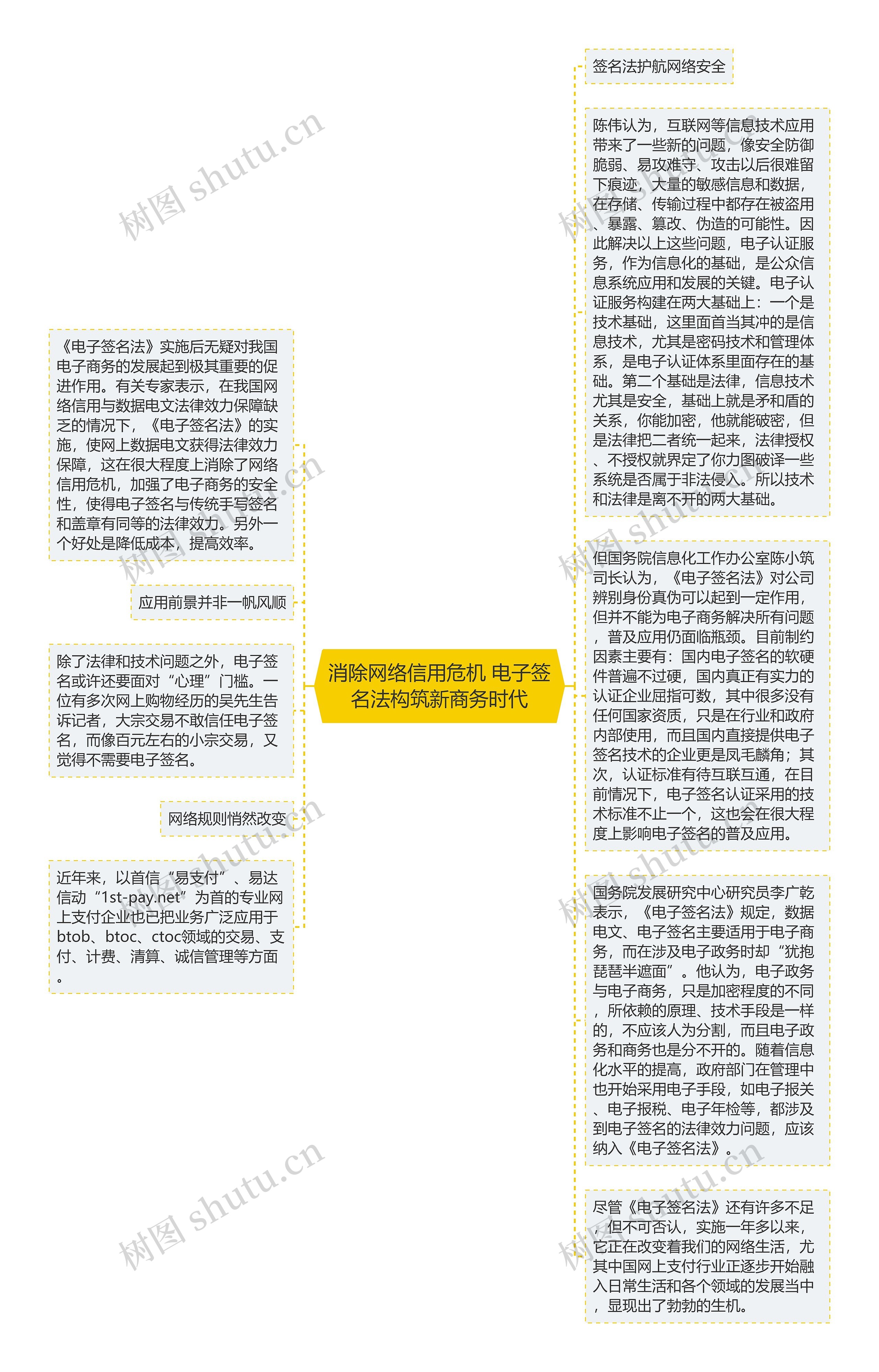 消除网络信用危机 电子签名法构筑新商务时代思维导图