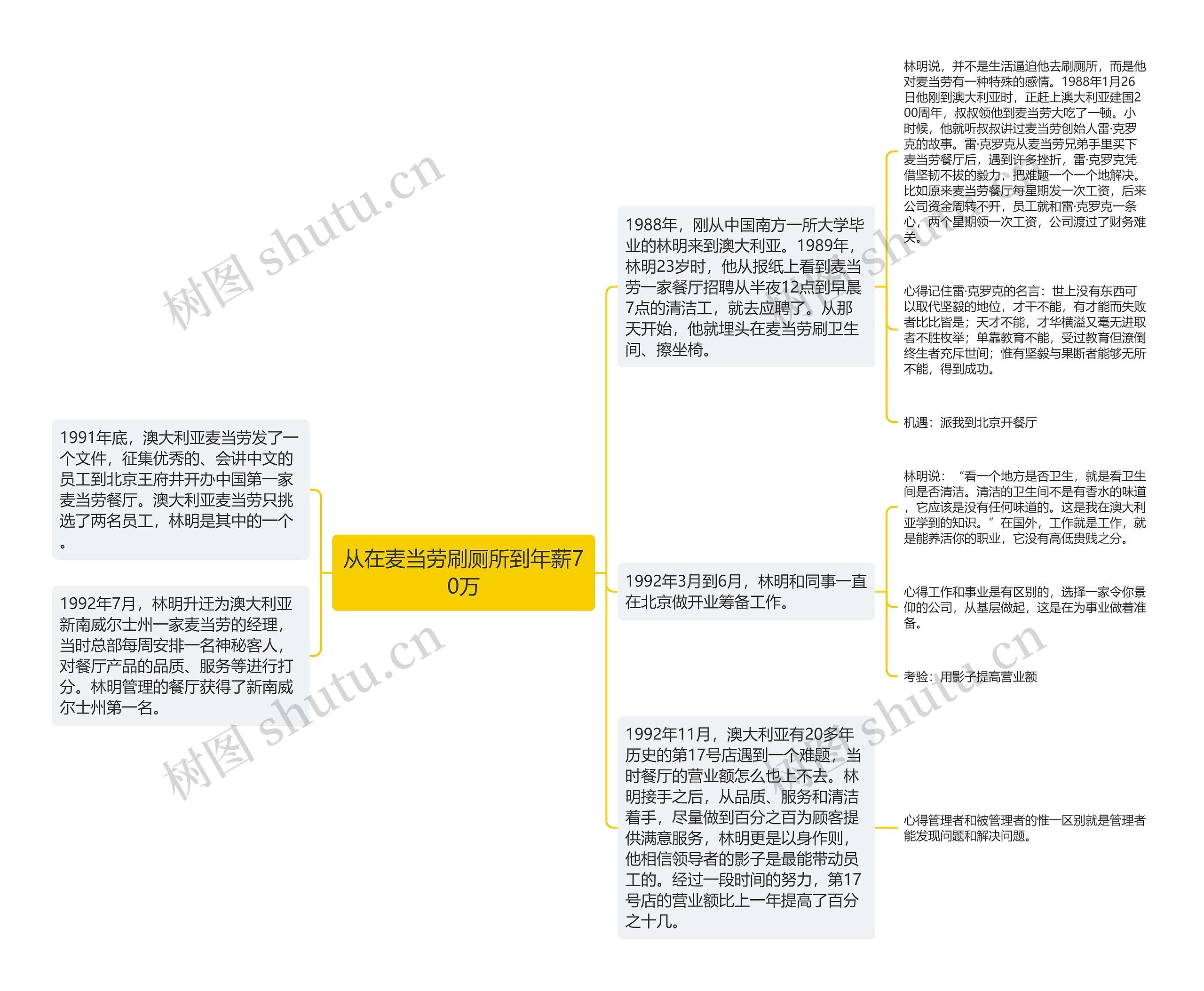 从在麦当劳刷厕所到年薪70万思维导图