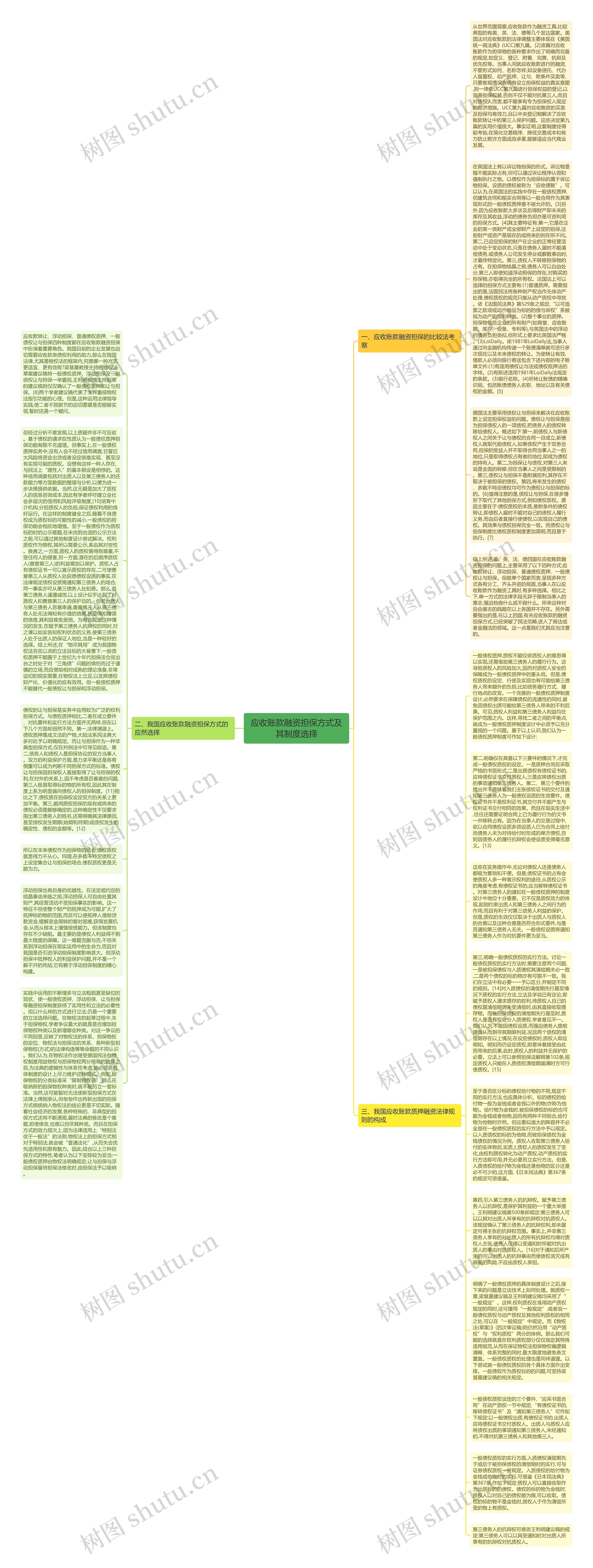 应收账款融资担保方式及其制度选择思维导图