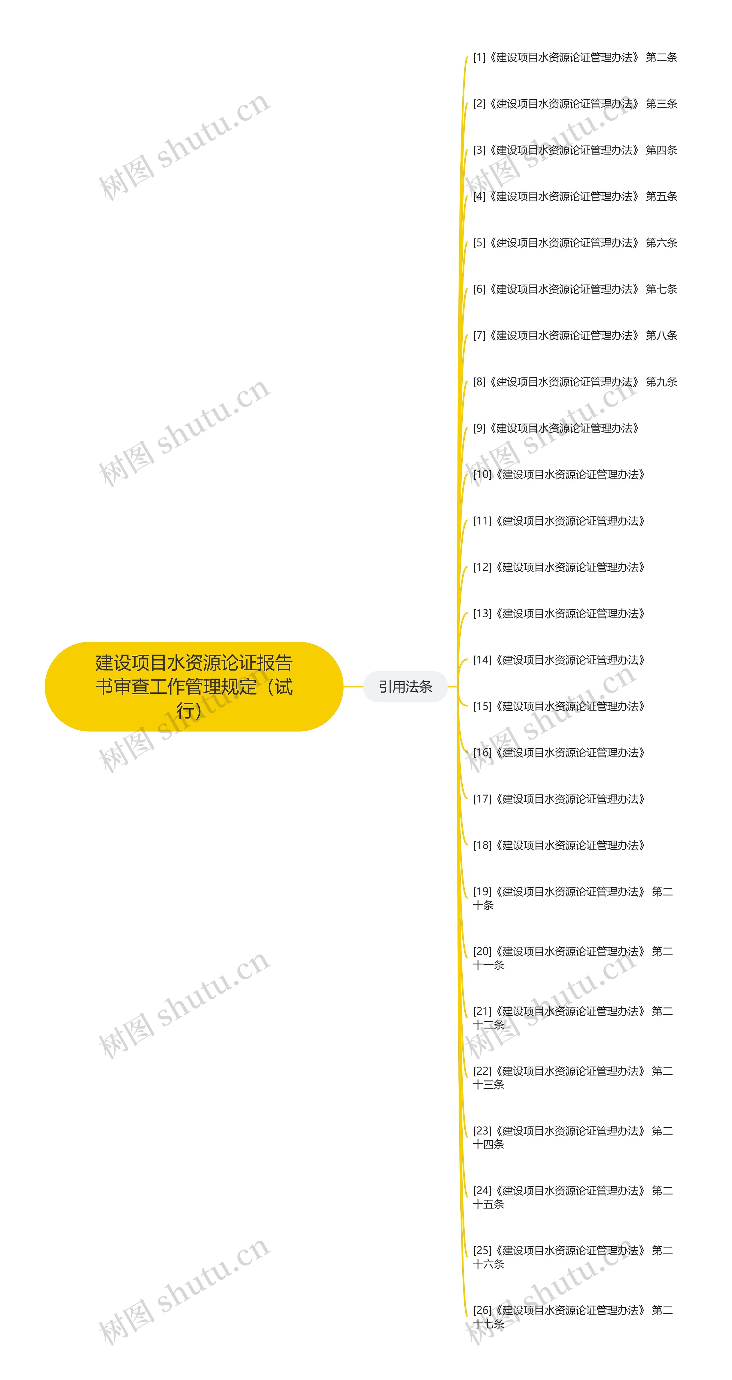 建设项目水资源论证报告书审查工作管理规定（试行）思维导图