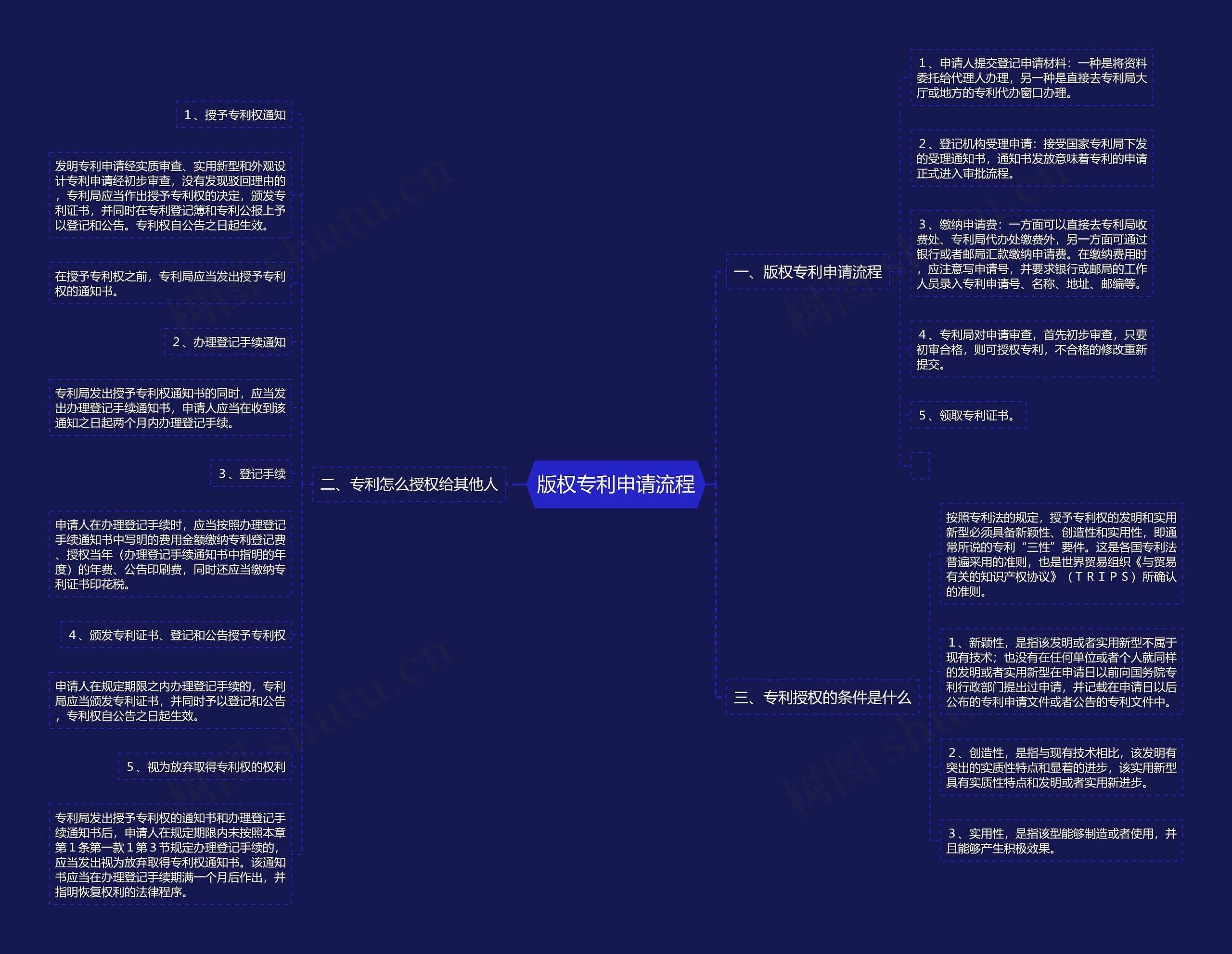 版权专利申请流程思维导图