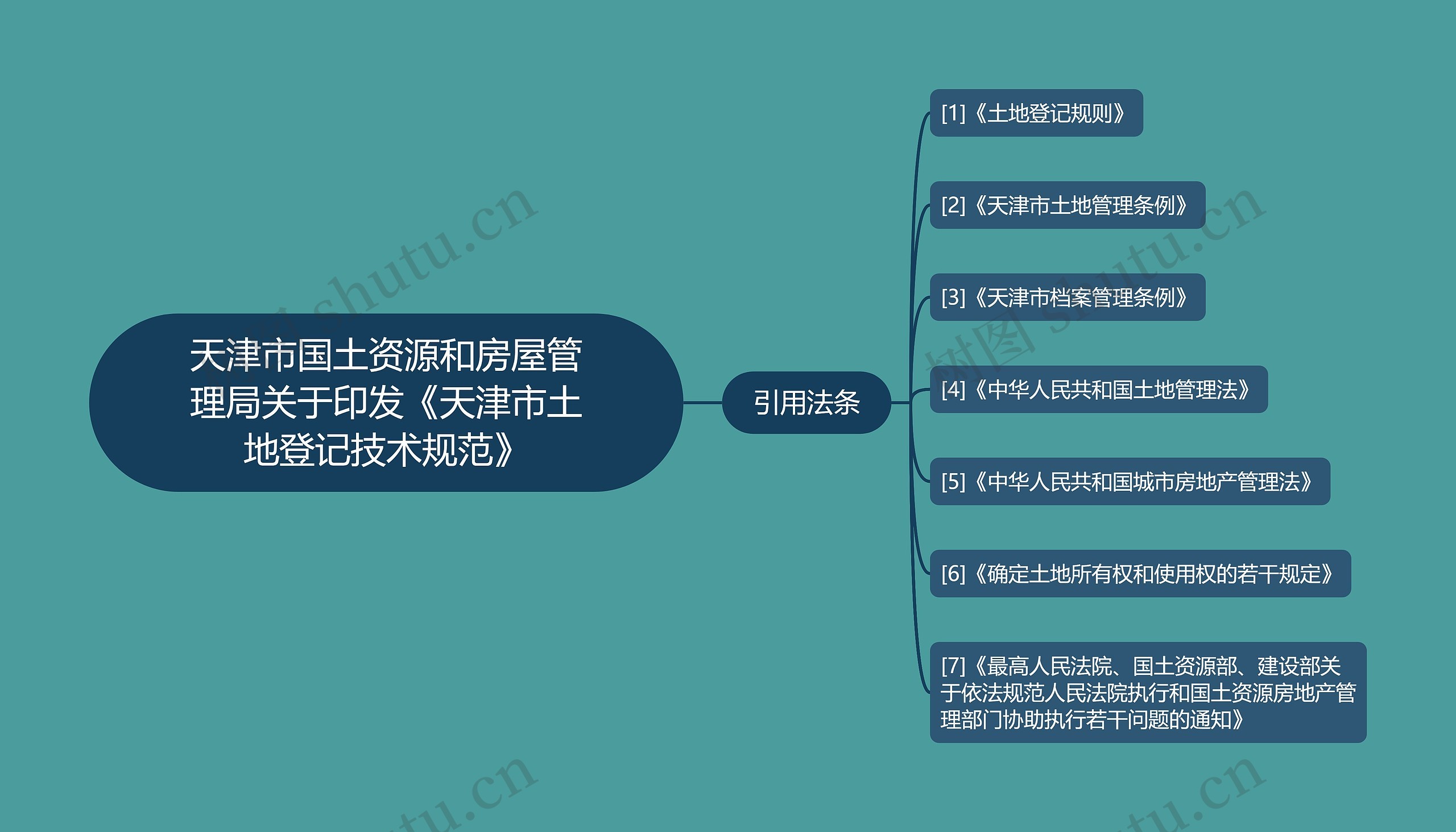 天津市国土资源和房屋管理局关于印发《天津市土地登记技术规范》