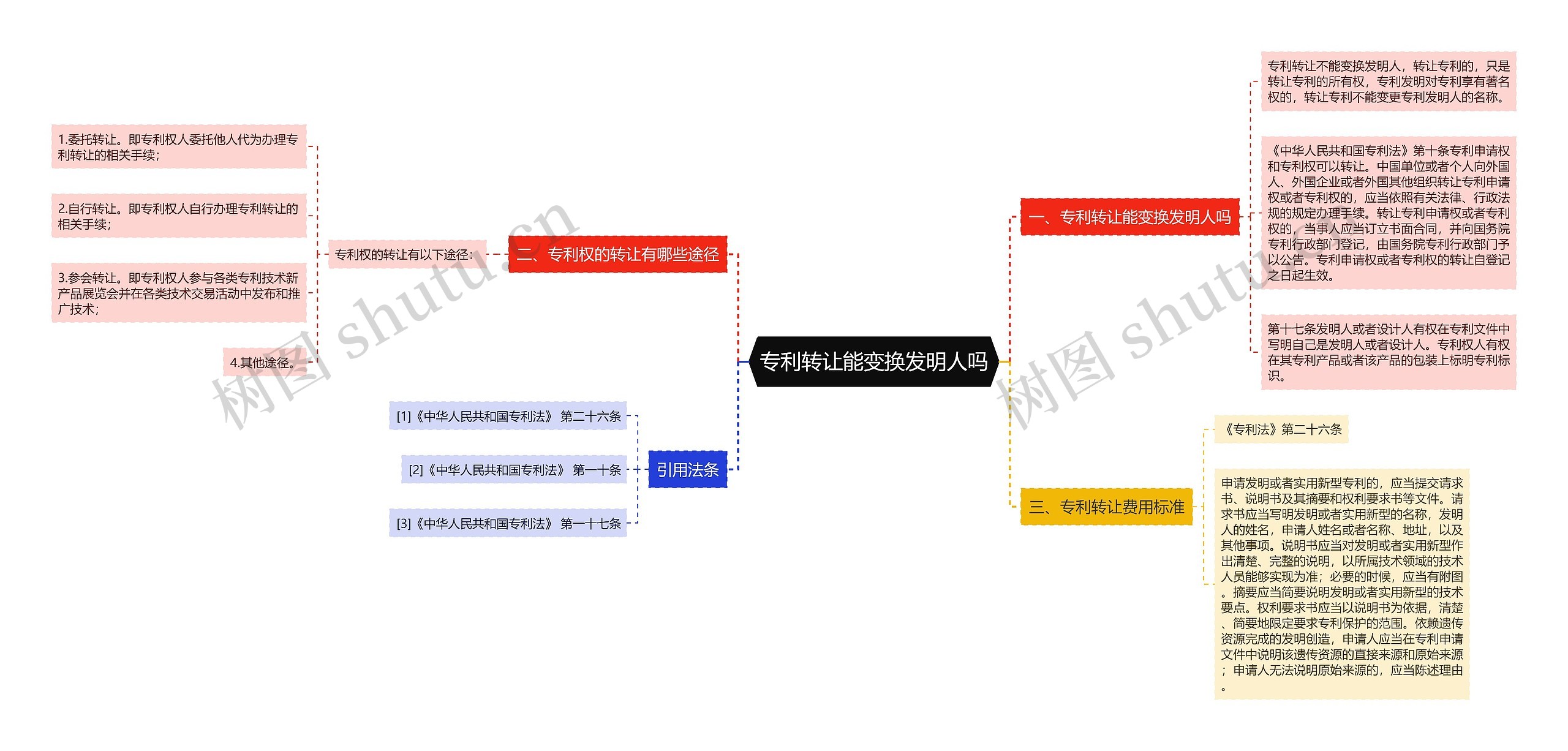 专利转让能变换发明人吗思维导图