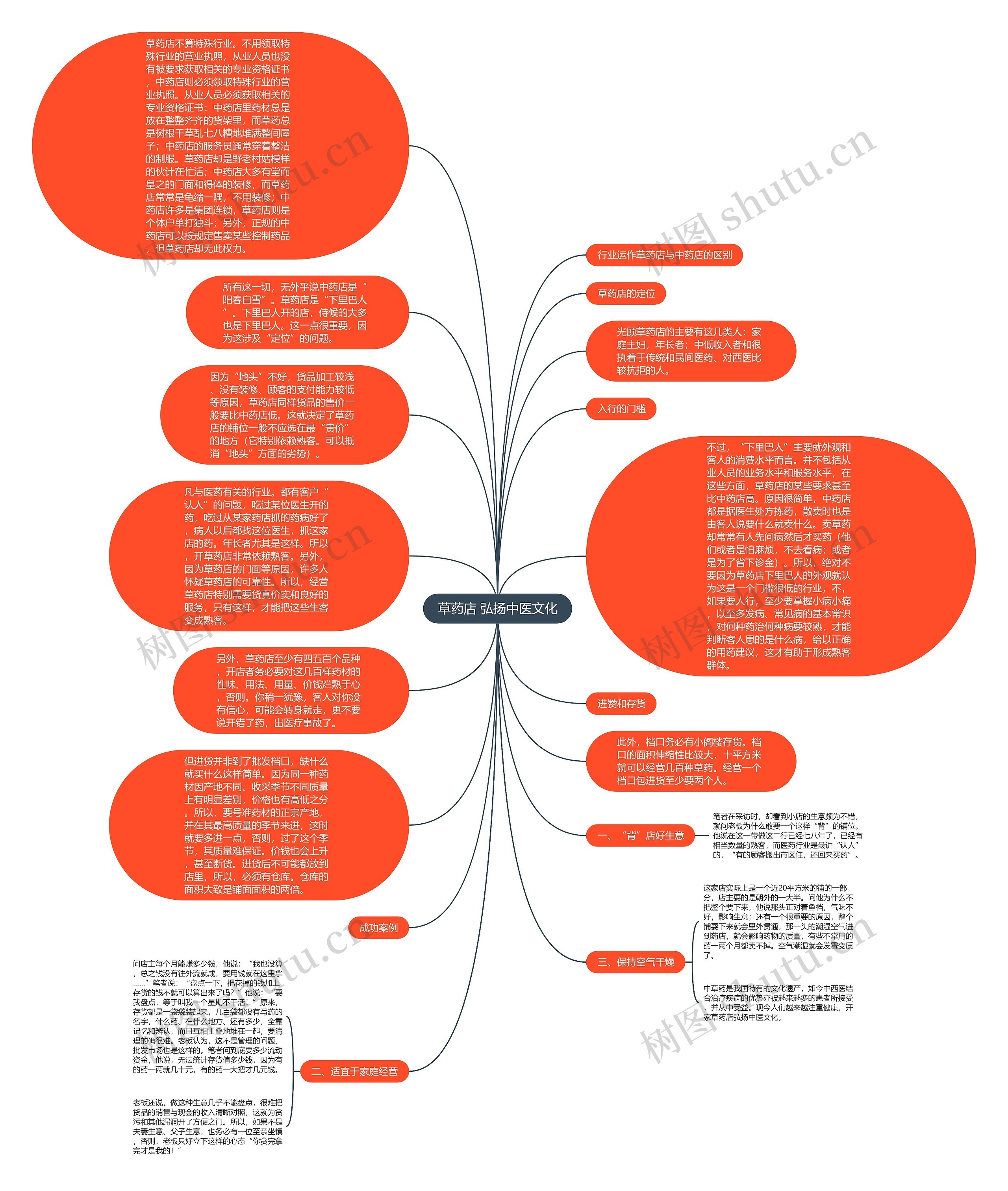 草药店 弘扬中医文化思维导图