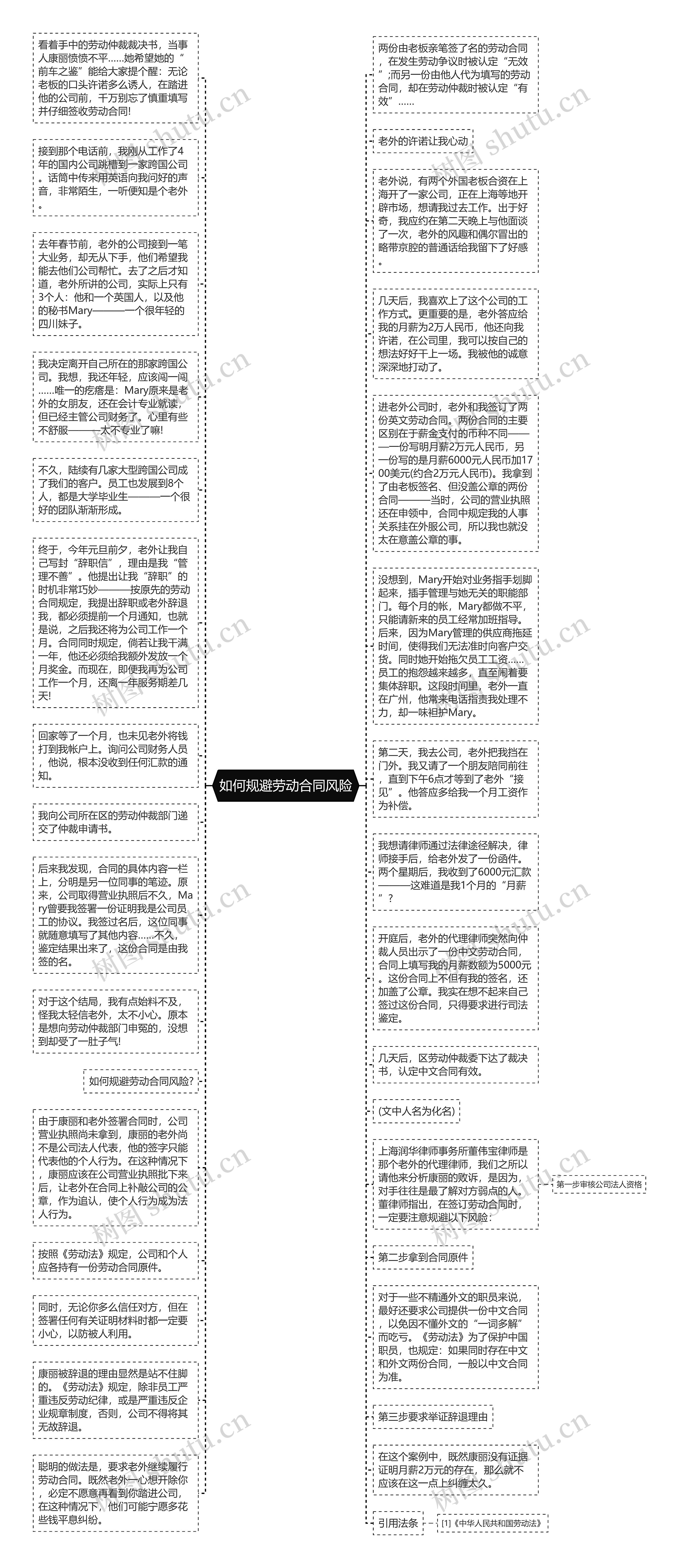 如何规避劳动合同风险