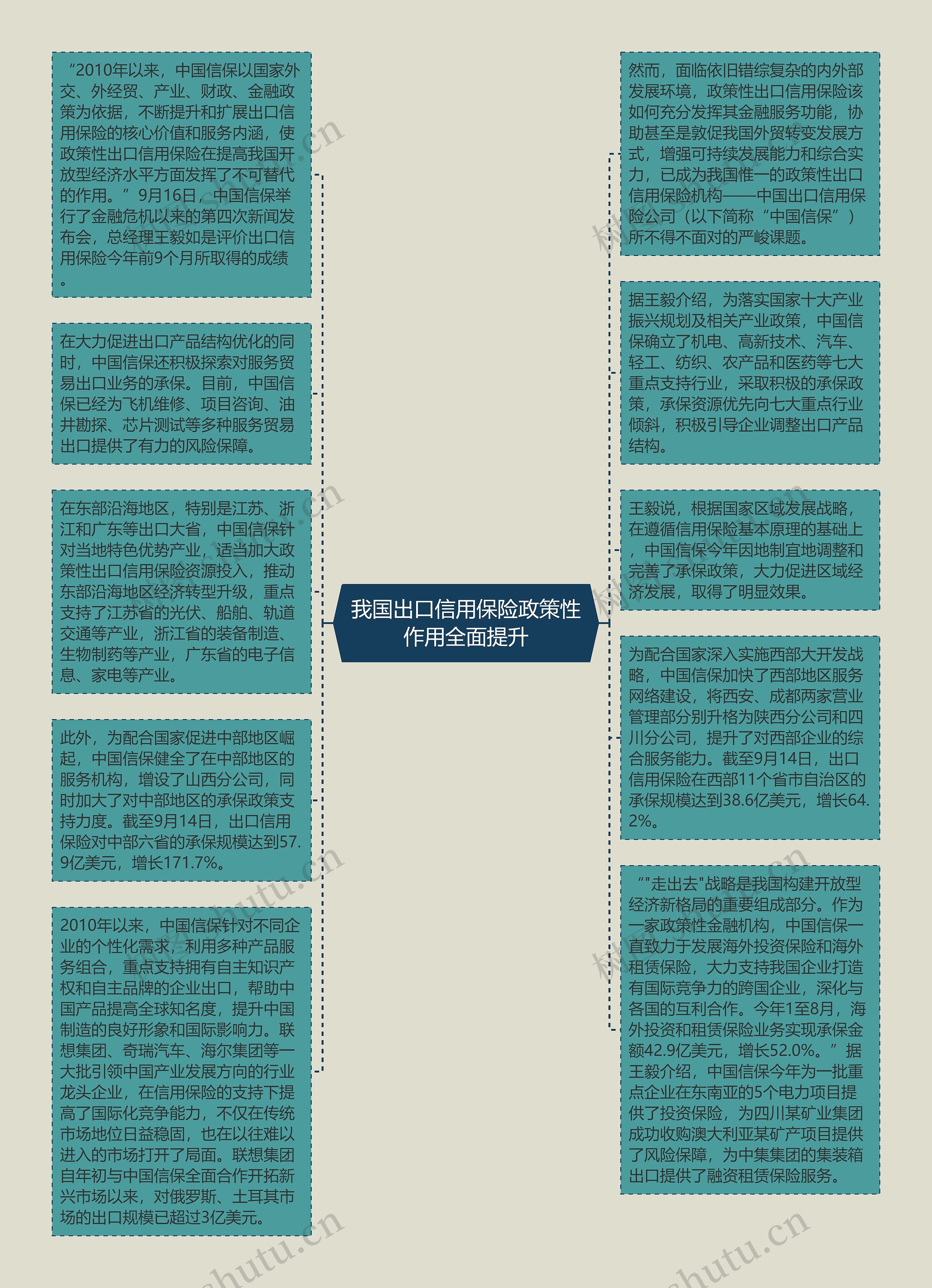 我国出口信用保险政策性作用全面提升思维导图