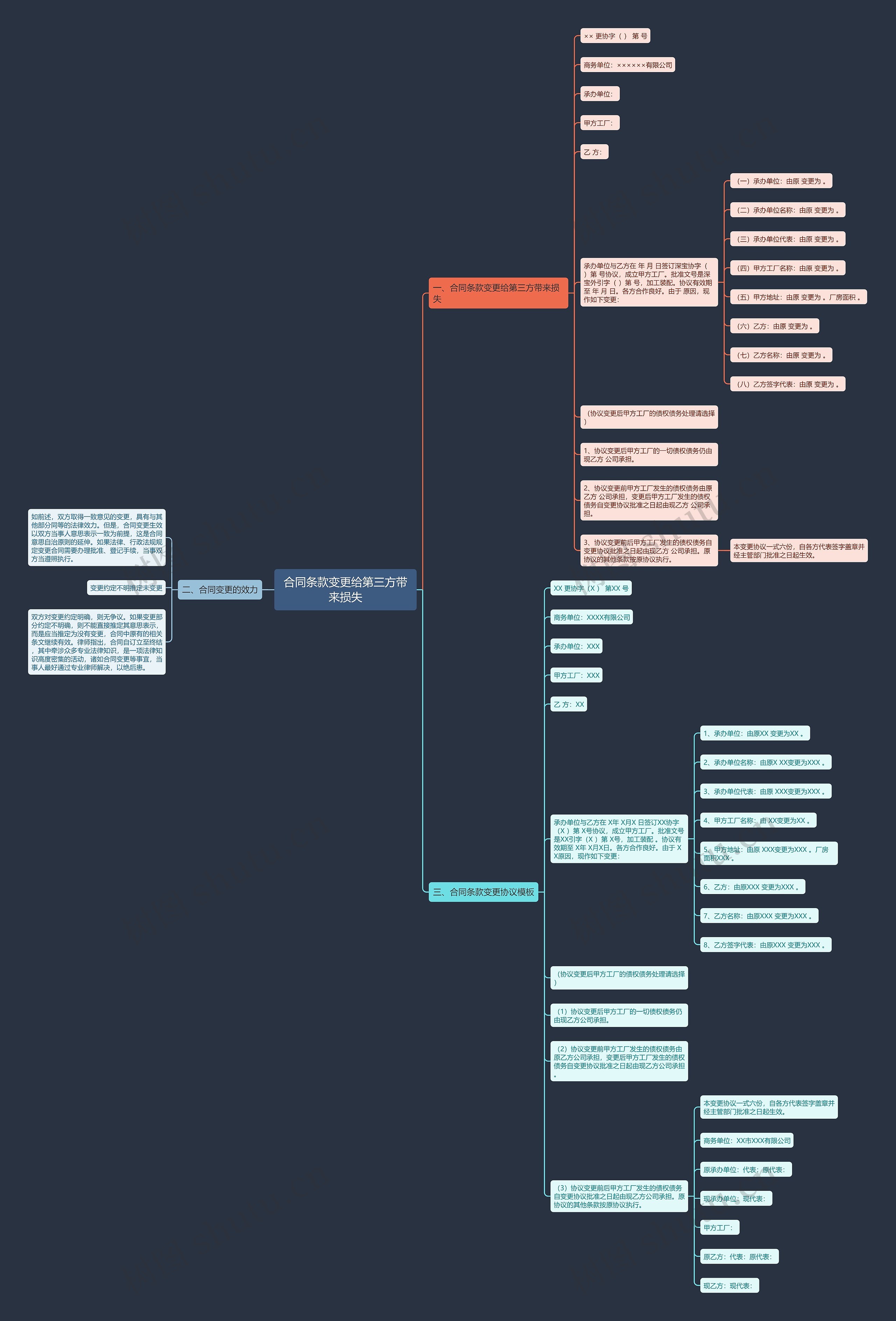 合同条款变更给第三方带来损失思维导图