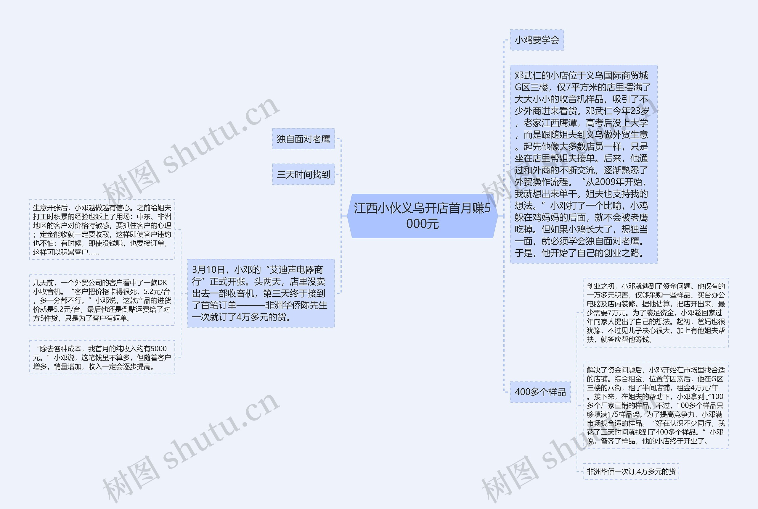 江西小伙义乌开店首月赚5000元思维导图