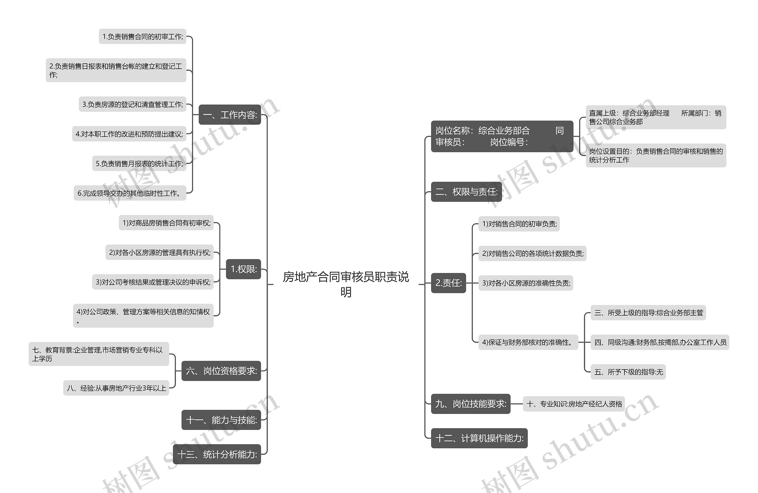 房地产合同审核员职责说明思维导图