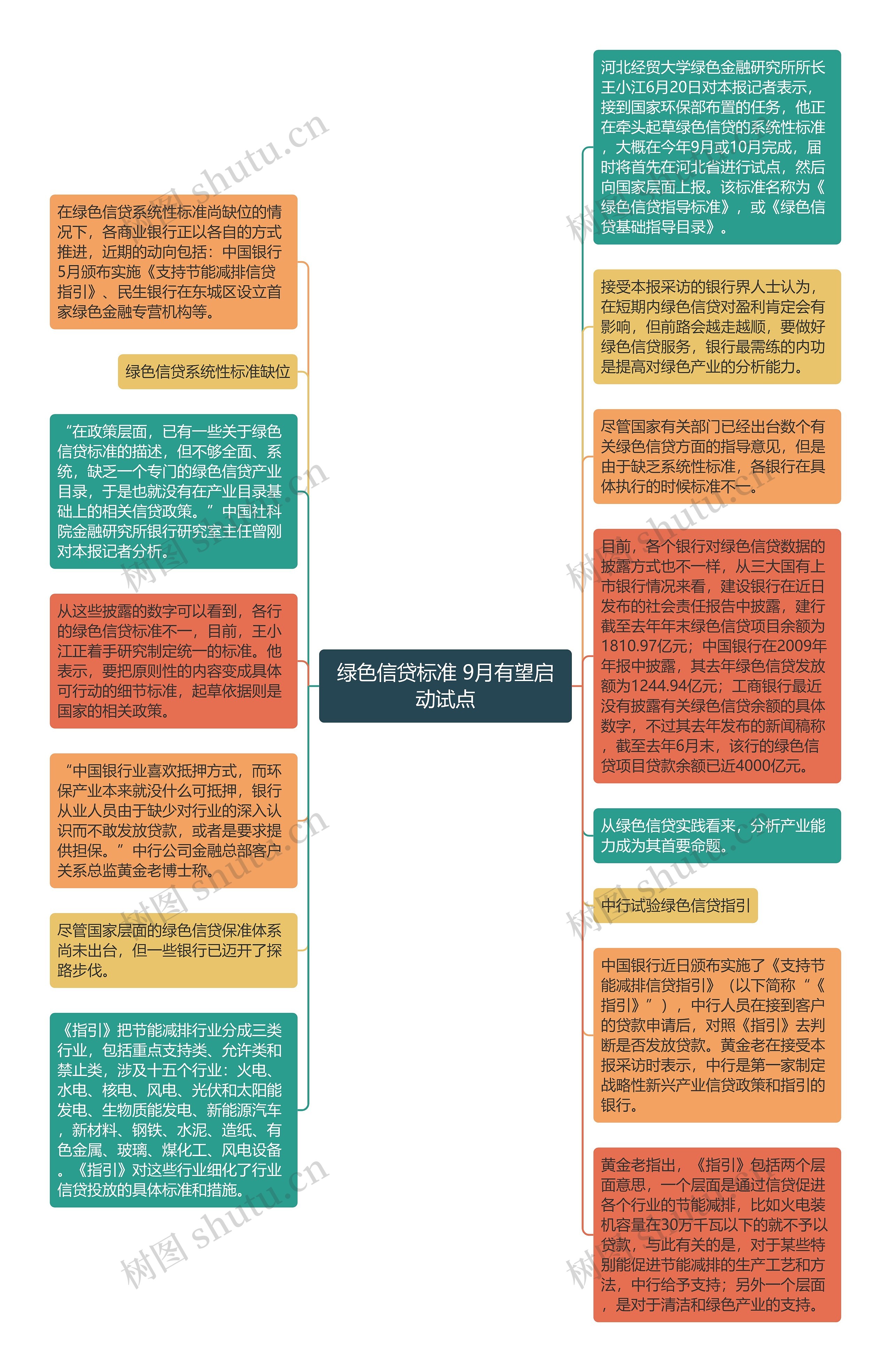 绿色信贷标准 9月有望启动试点思维导图