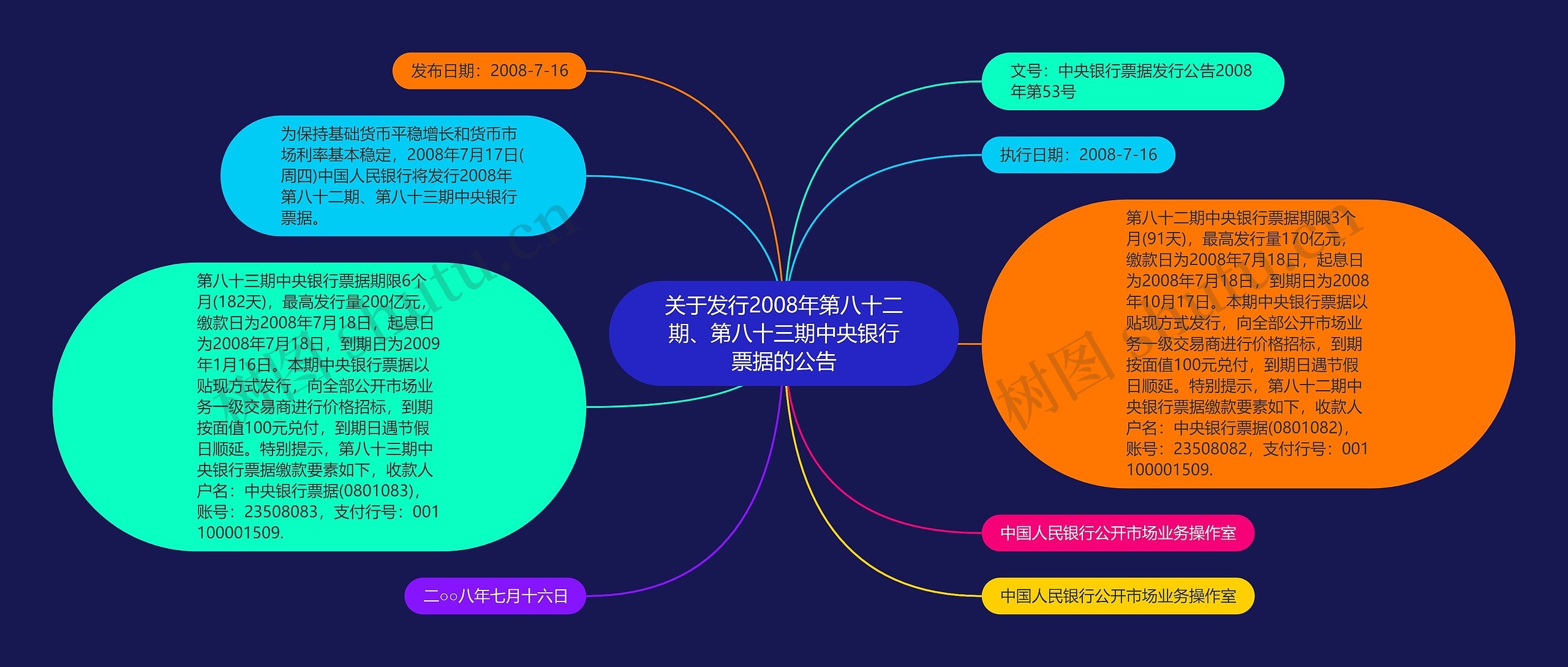 关于发行2008年第八十二期、第八十三期中央银行票据的公告