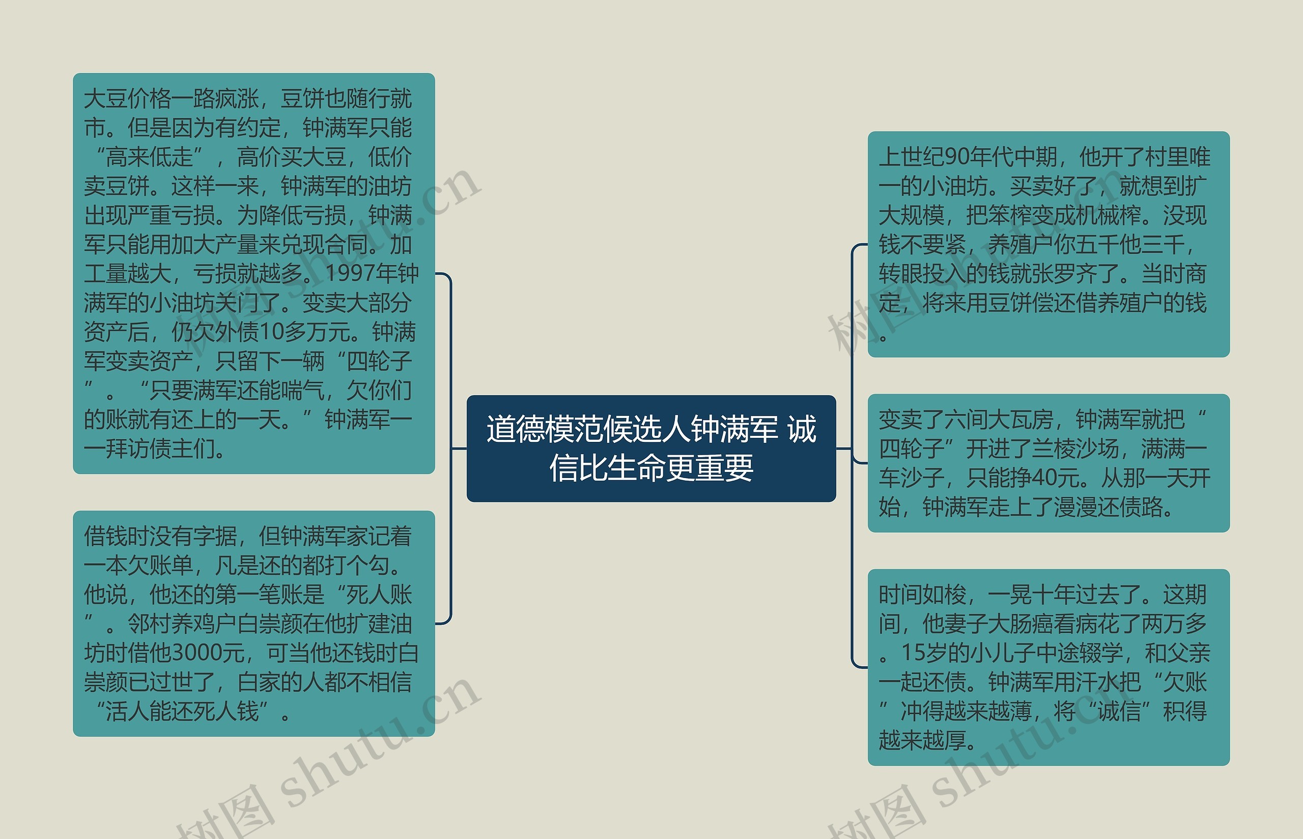 道德模范候选人钟满军 诚信比生命更重要思维导图