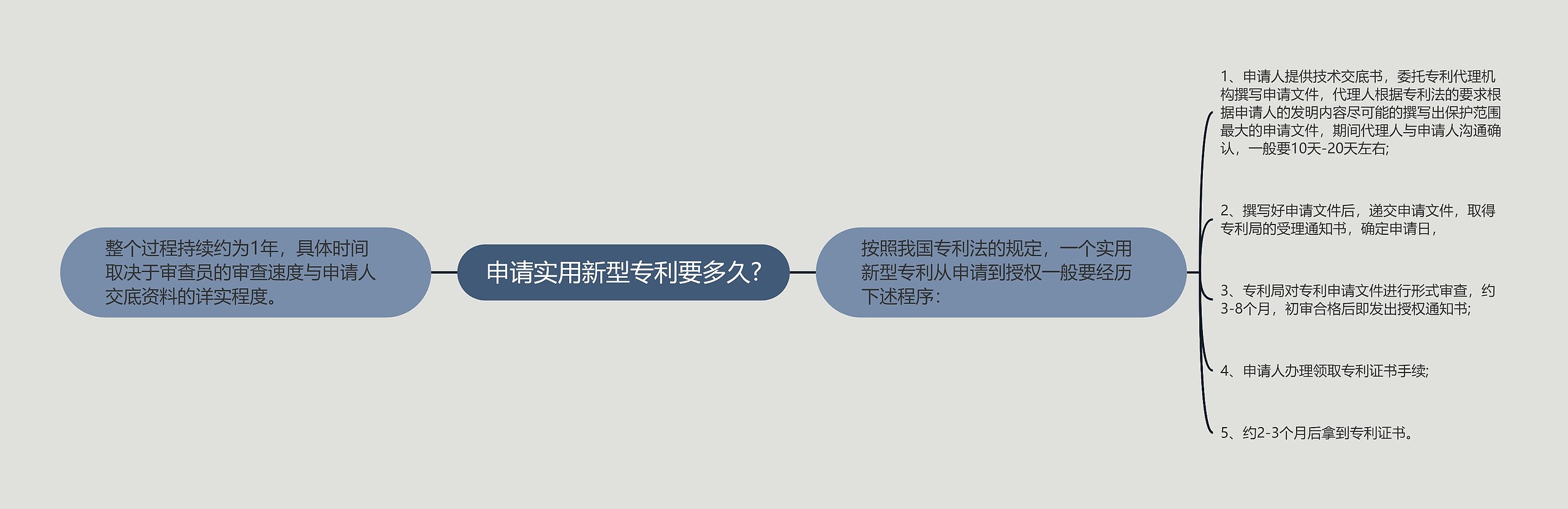 申请实用新型专利要多久?思维导图