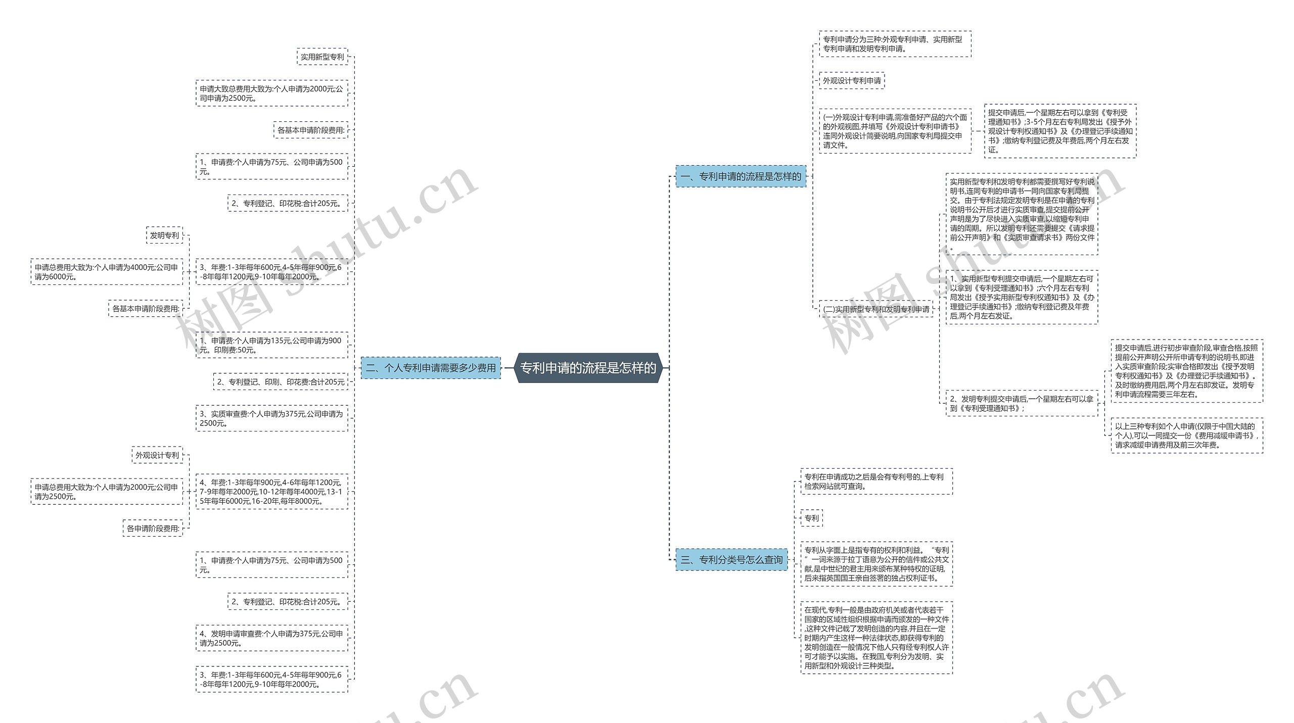 专利申请的流程是怎样的 专利申请的流程是怎样的