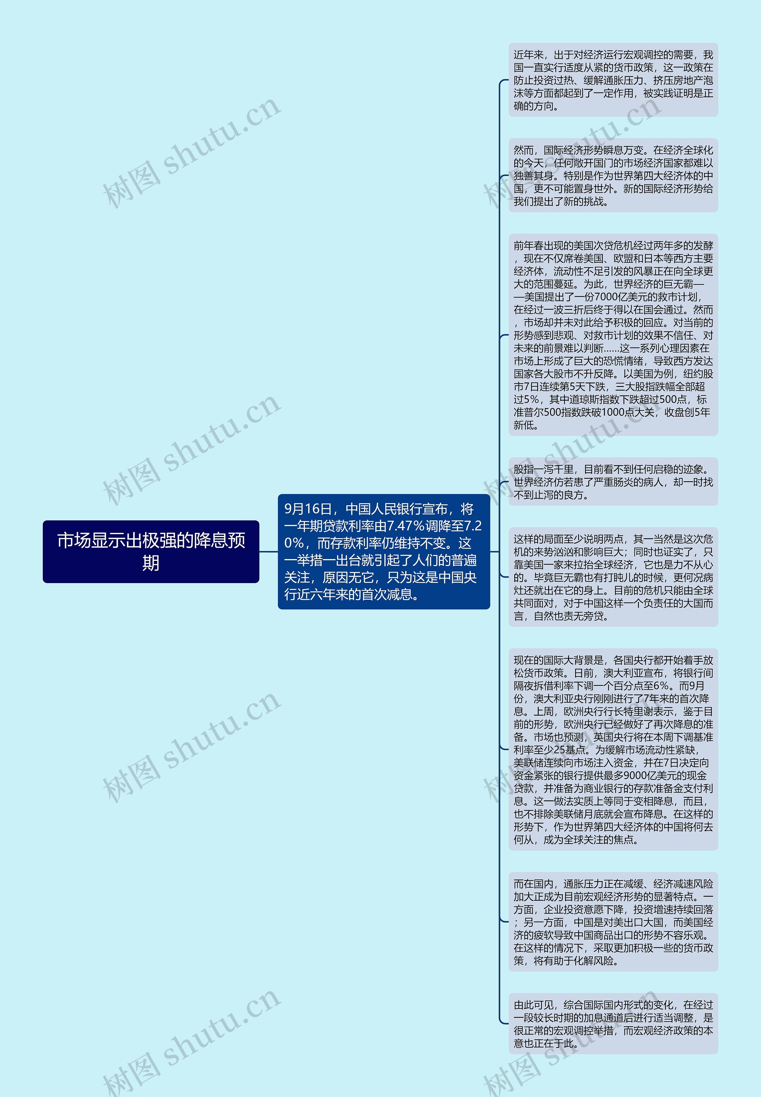 市场显示出极强的降息预期思维导图