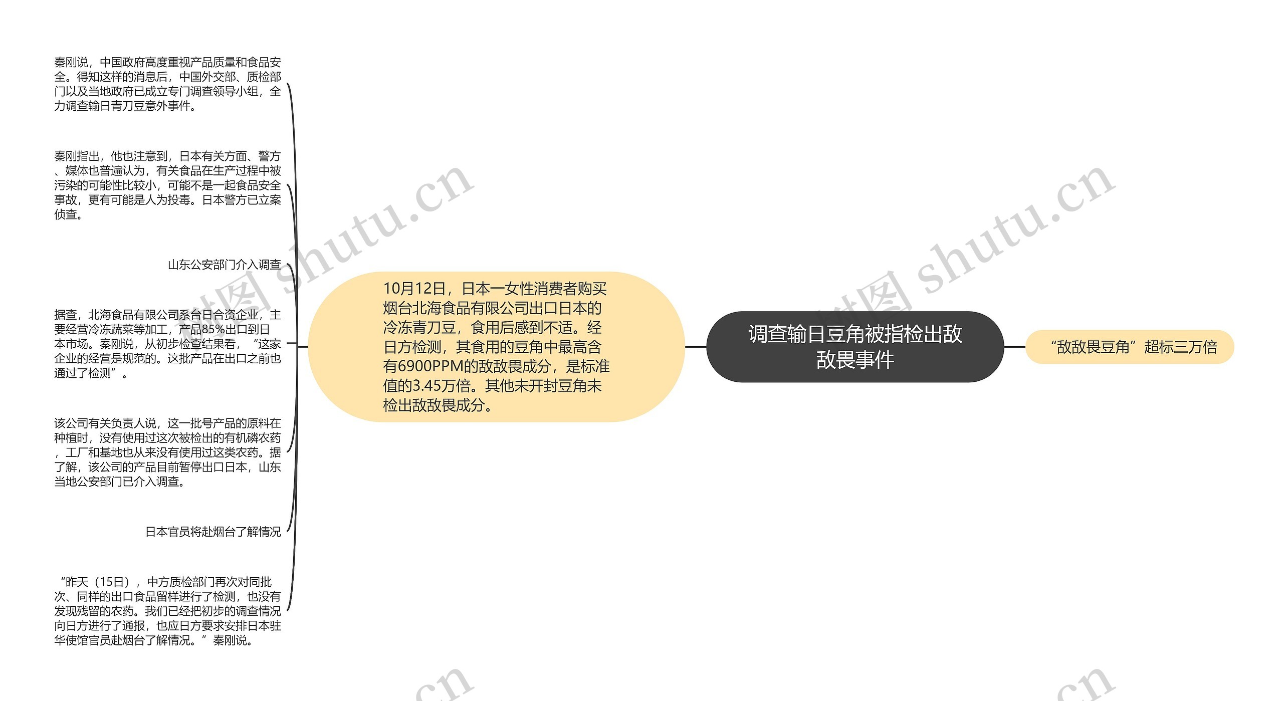 调查输日豆角被指检出敌敌畏事件思维导图