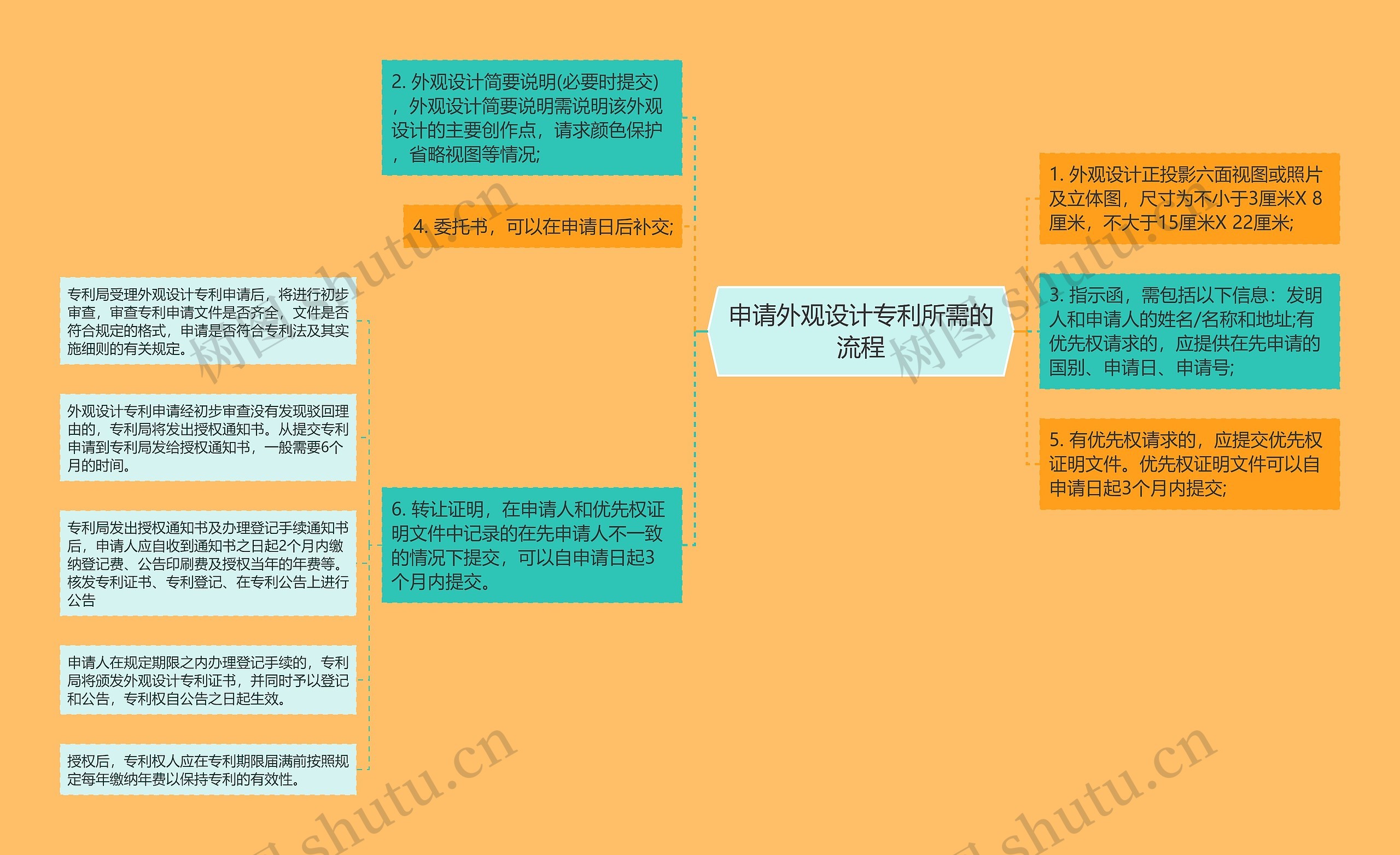 申请外观设计专利所需的流程思维导图