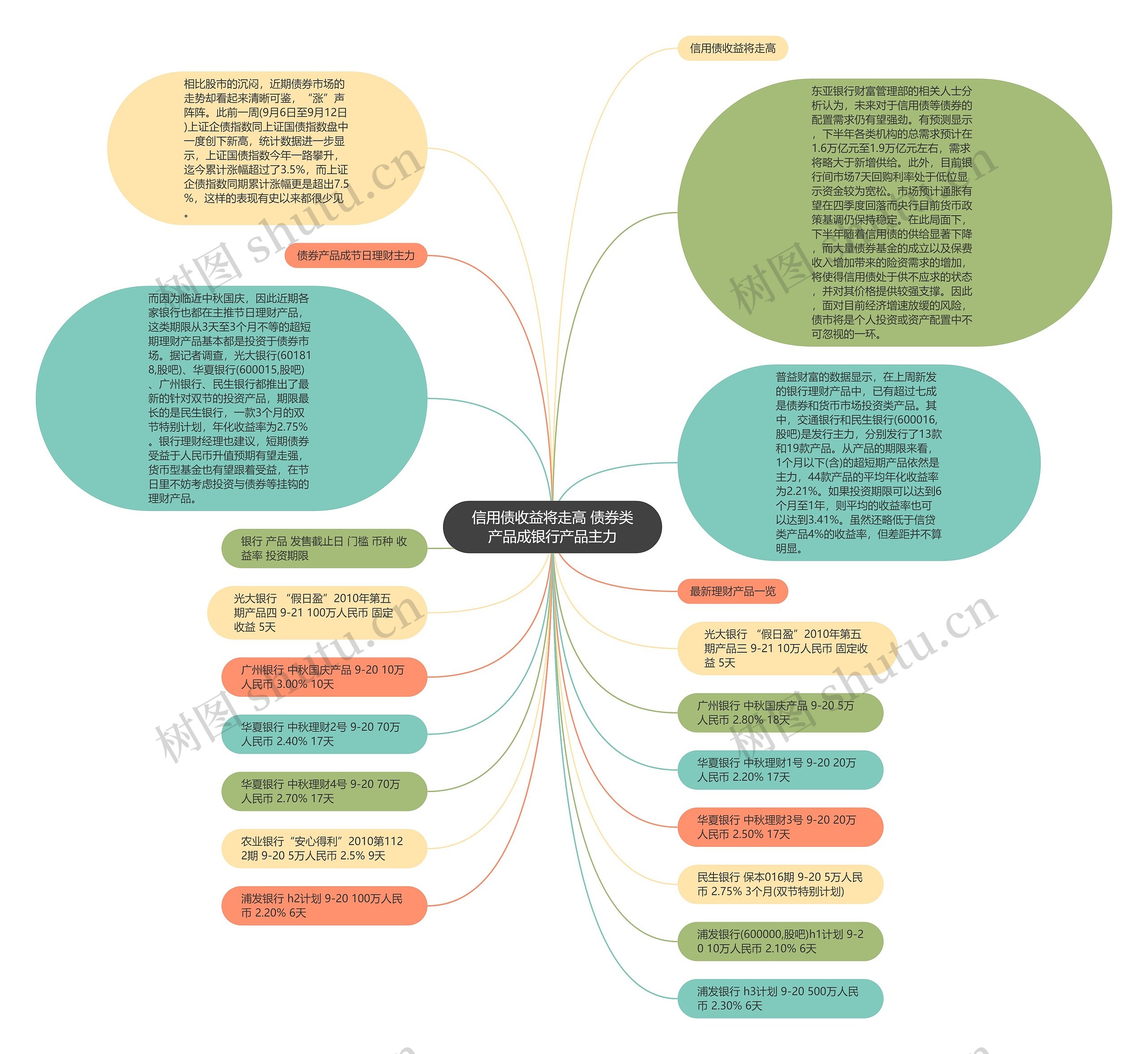 信用债收益将走高 债券类产品成银行产品主力思维导图
