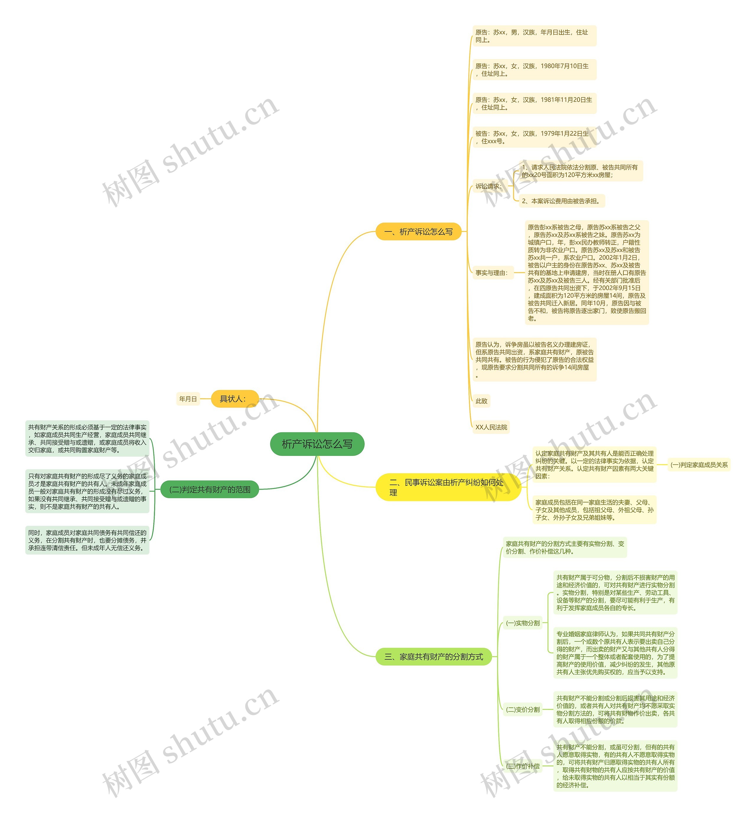 析产诉讼怎么写思维导图