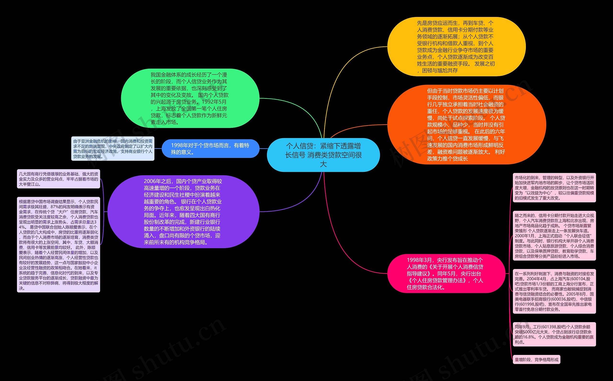 个人信贷：紧缩下透露增长信号 消费类贷款空间很大思维导图
