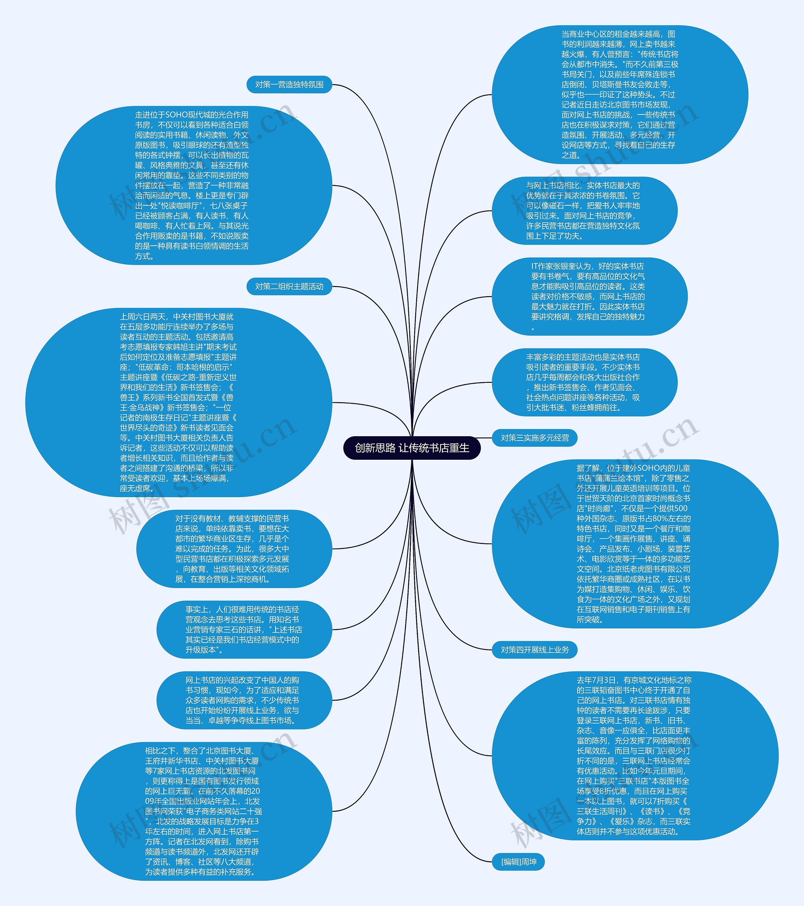 创新思路 让传统书店重生思维导图