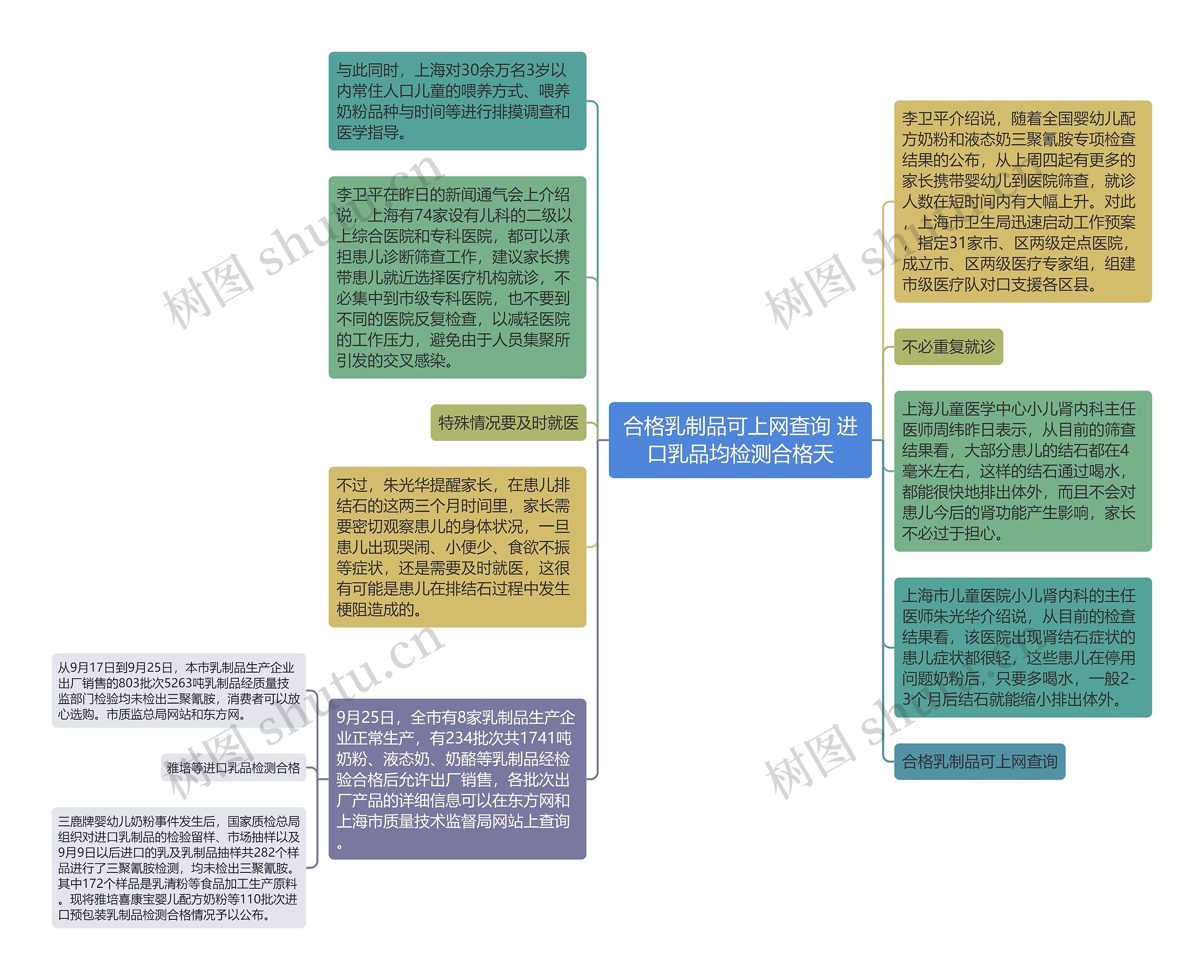 合格乳制品可上网查询 进口乳品均检测合格天思维导图