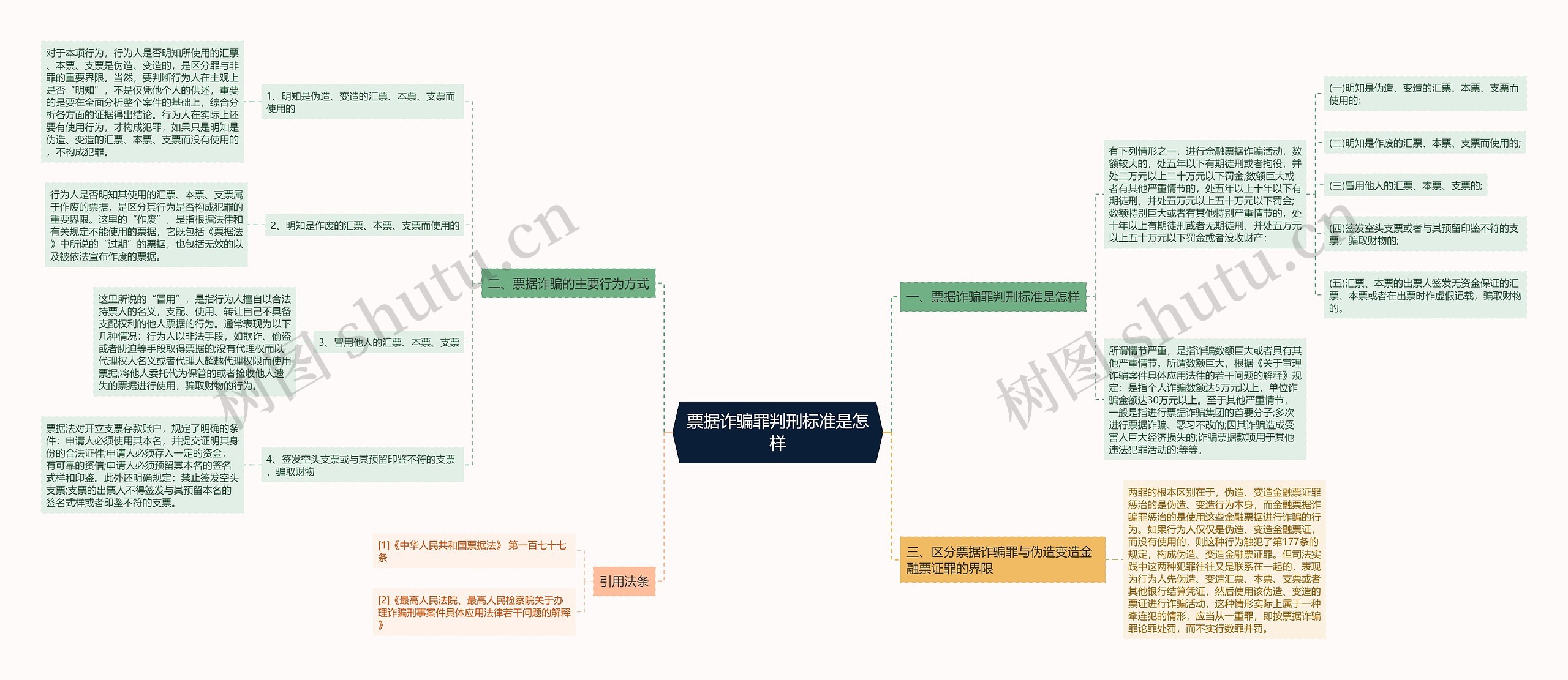 票据诈骗罪判刑标准是怎样思维导图