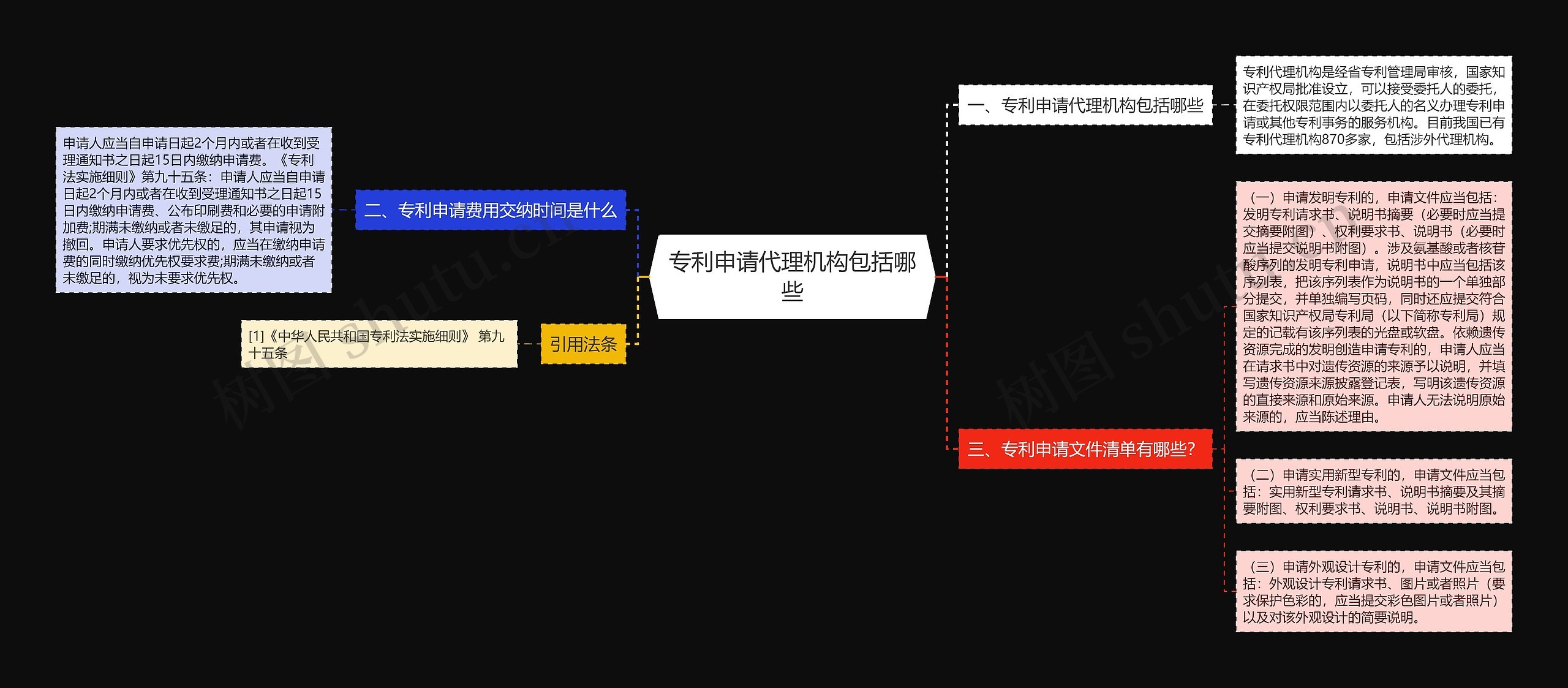 专利申请代理机构包括哪些思维导图