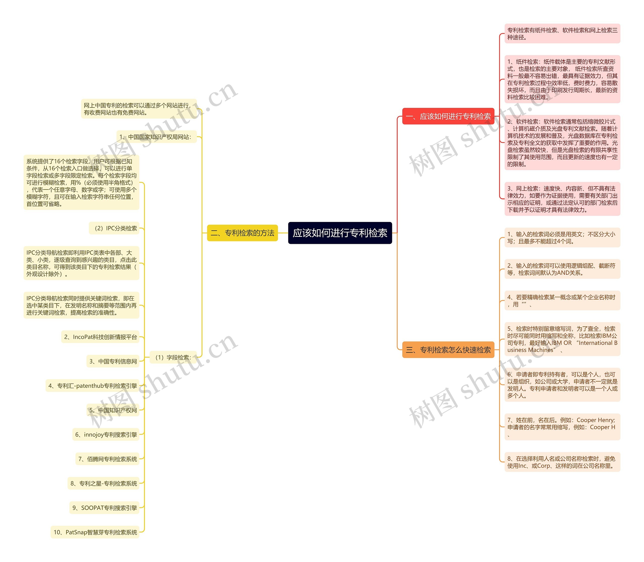 应该如何进行专利检索思维导图