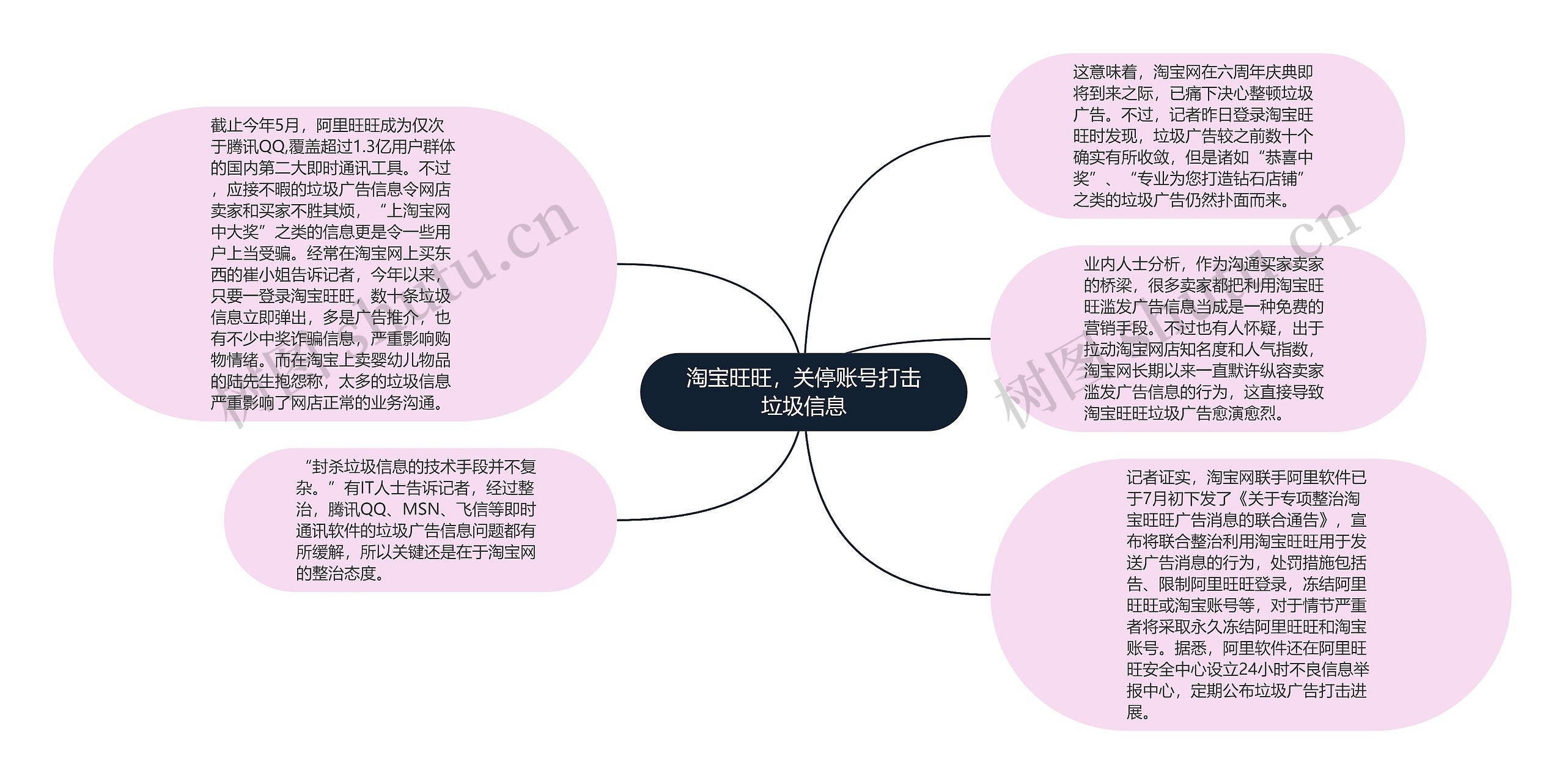 淘宝旺旺，关停账号打击垃圾信息思维导图